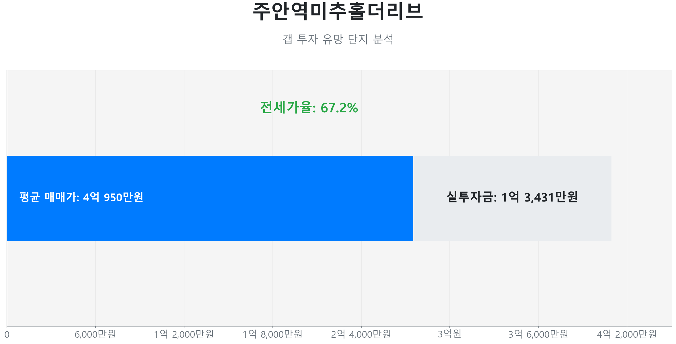 주안역미추홀더리브 84.0㎡의 저점 대비 5% 가격 회복률을 보여주는 그래프.