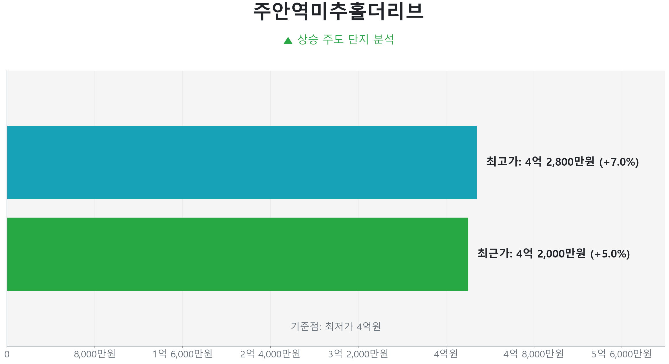 주안역미추홀더리브 84.0㎡의 저점 대비 5% 가격 회복률을 보여주는 그래프.