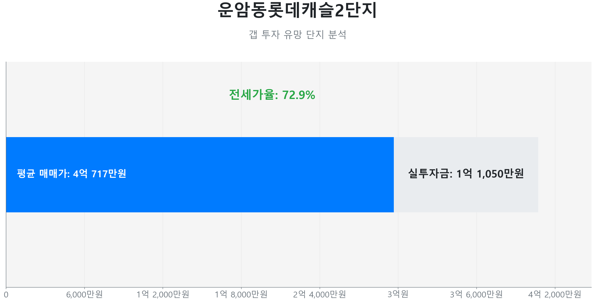 운암동롯데캐슬2단지 122.3㎡의 저점 대비 8% 가격 회복률을 보여주는 그래프.
