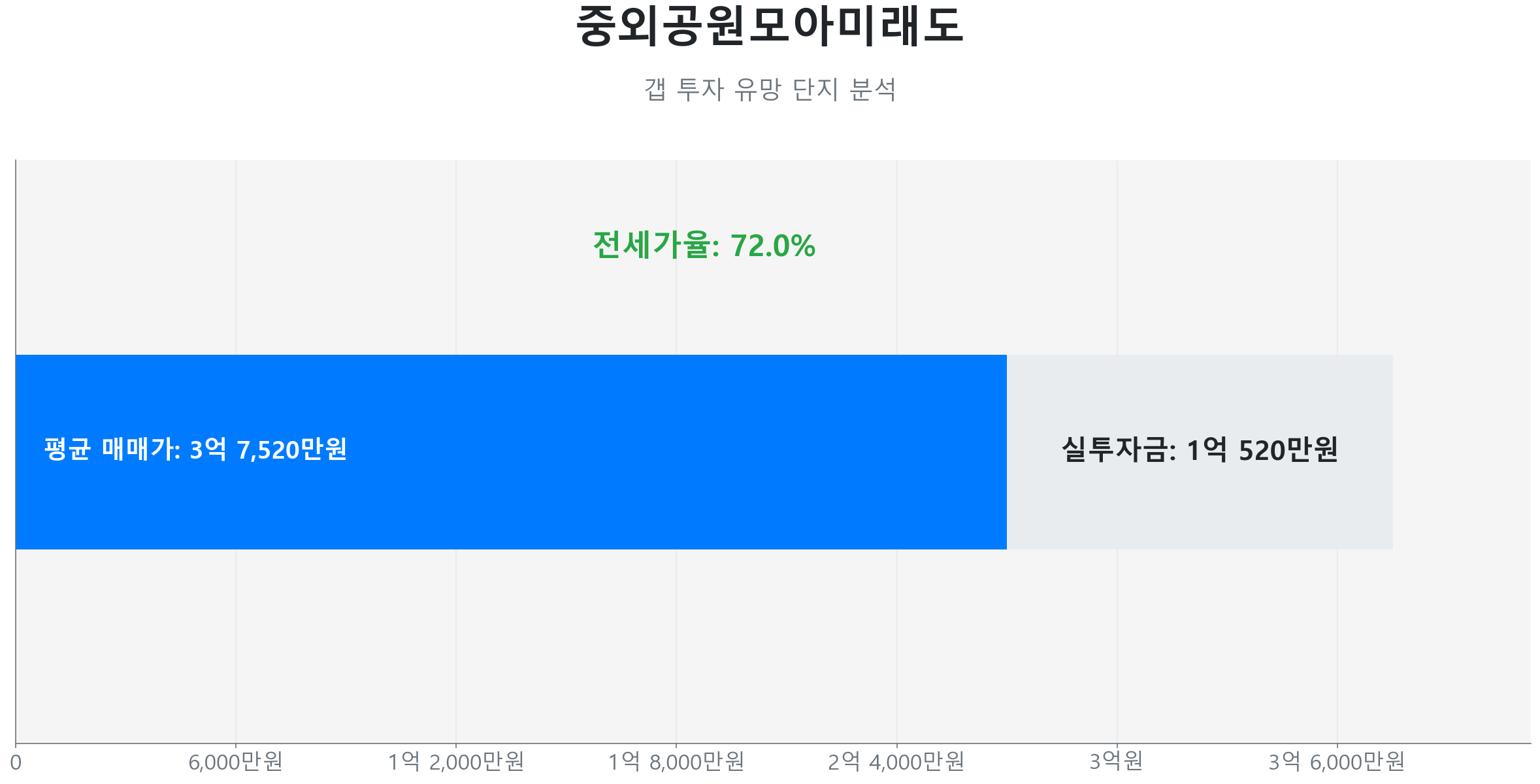 중외공원모아미래도 68.2㎡의 최근 실거래가 변동이 없음을 보여주는 그래프.