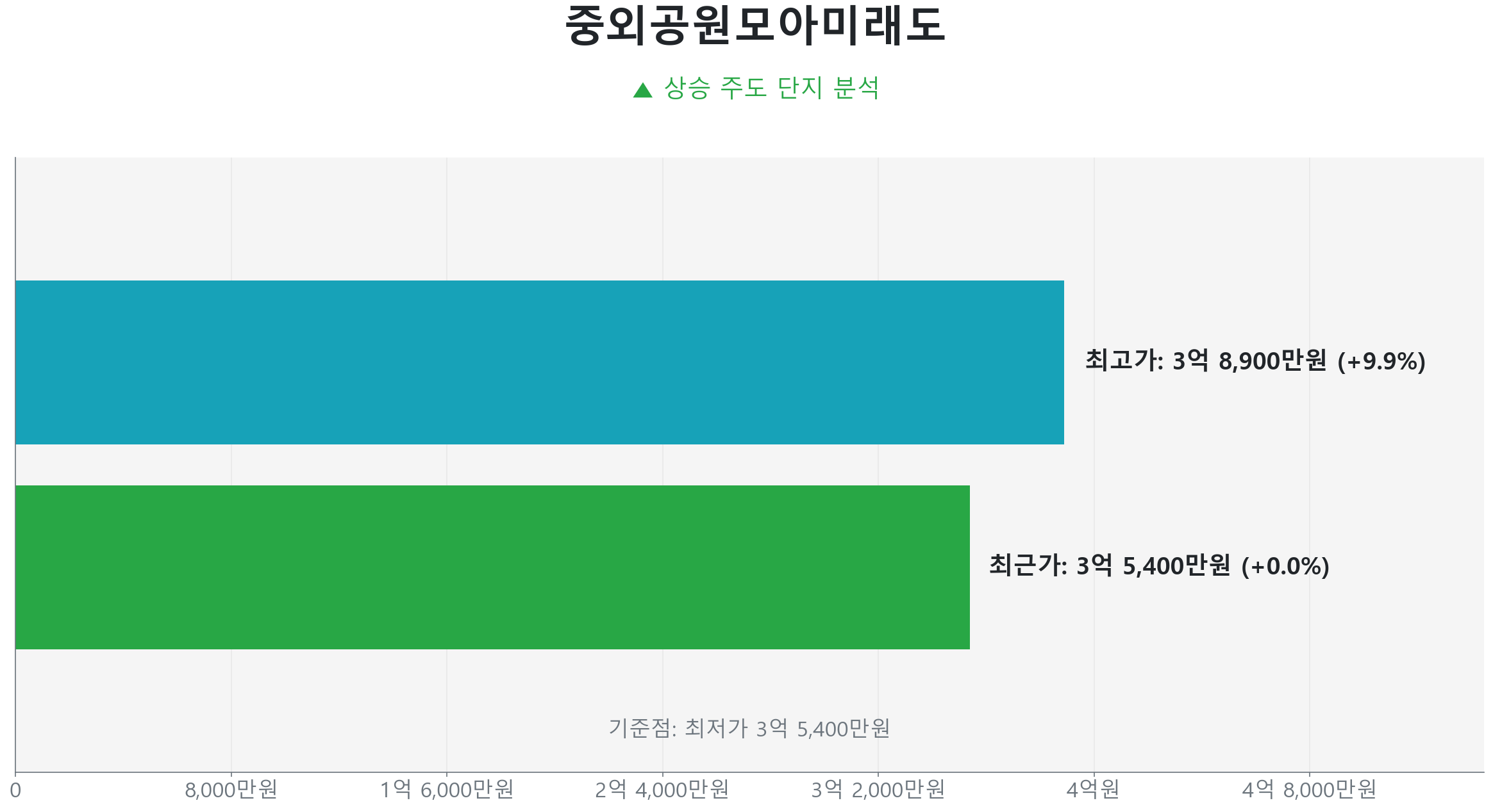 중외공원모아미래도 68.2㎡의 최근 실거래가 변동이 없음을 보여주는 그래프.