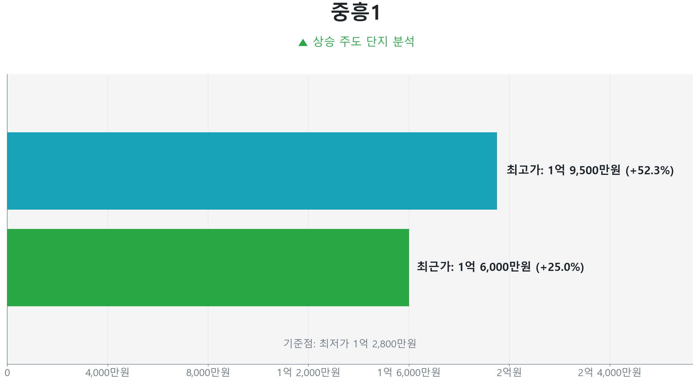 중흥1 84.0㎡의 저점 대비 25% 가격 회복률을 보여주는 그래프.