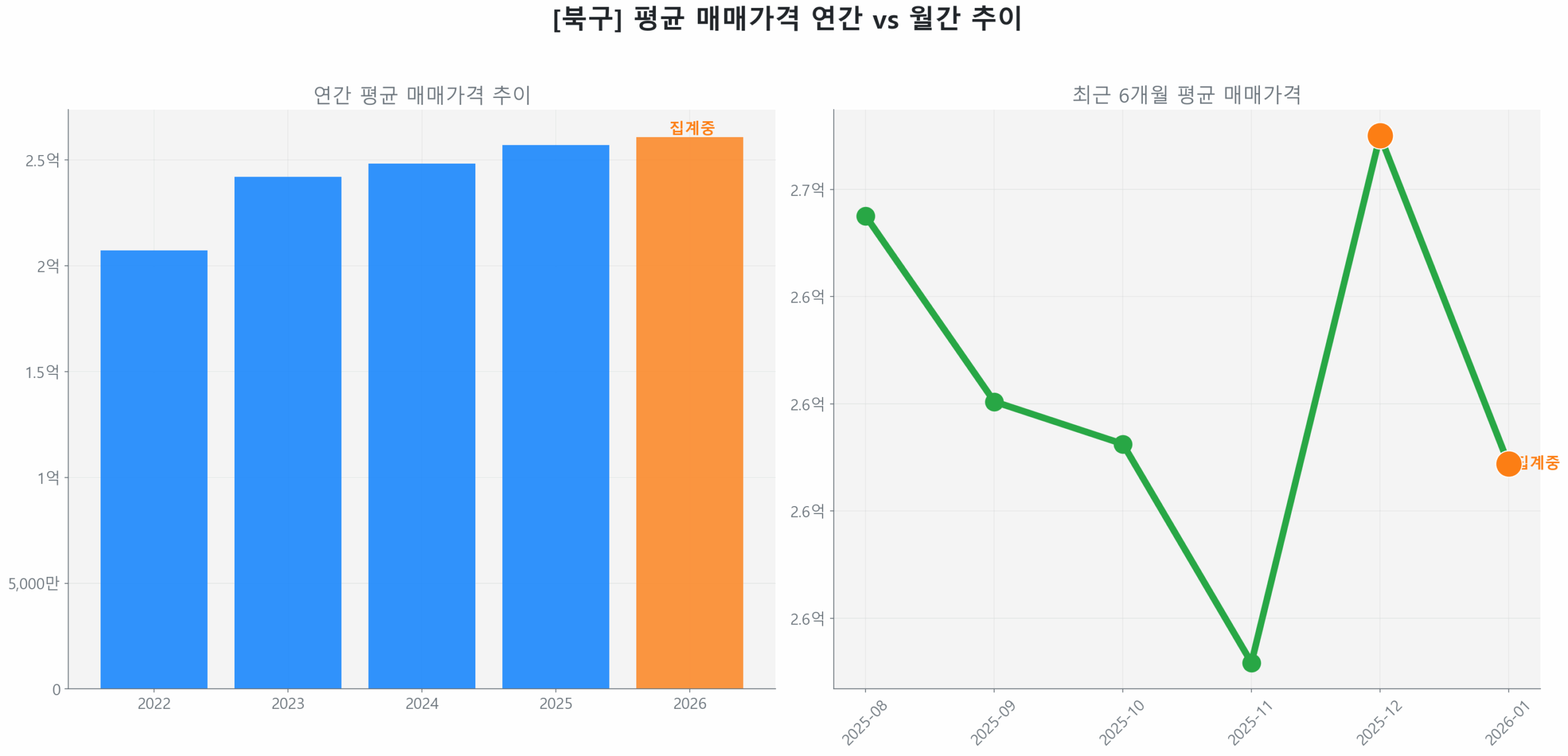 북구 연간 평균 매매가 추이 막대 그래프
