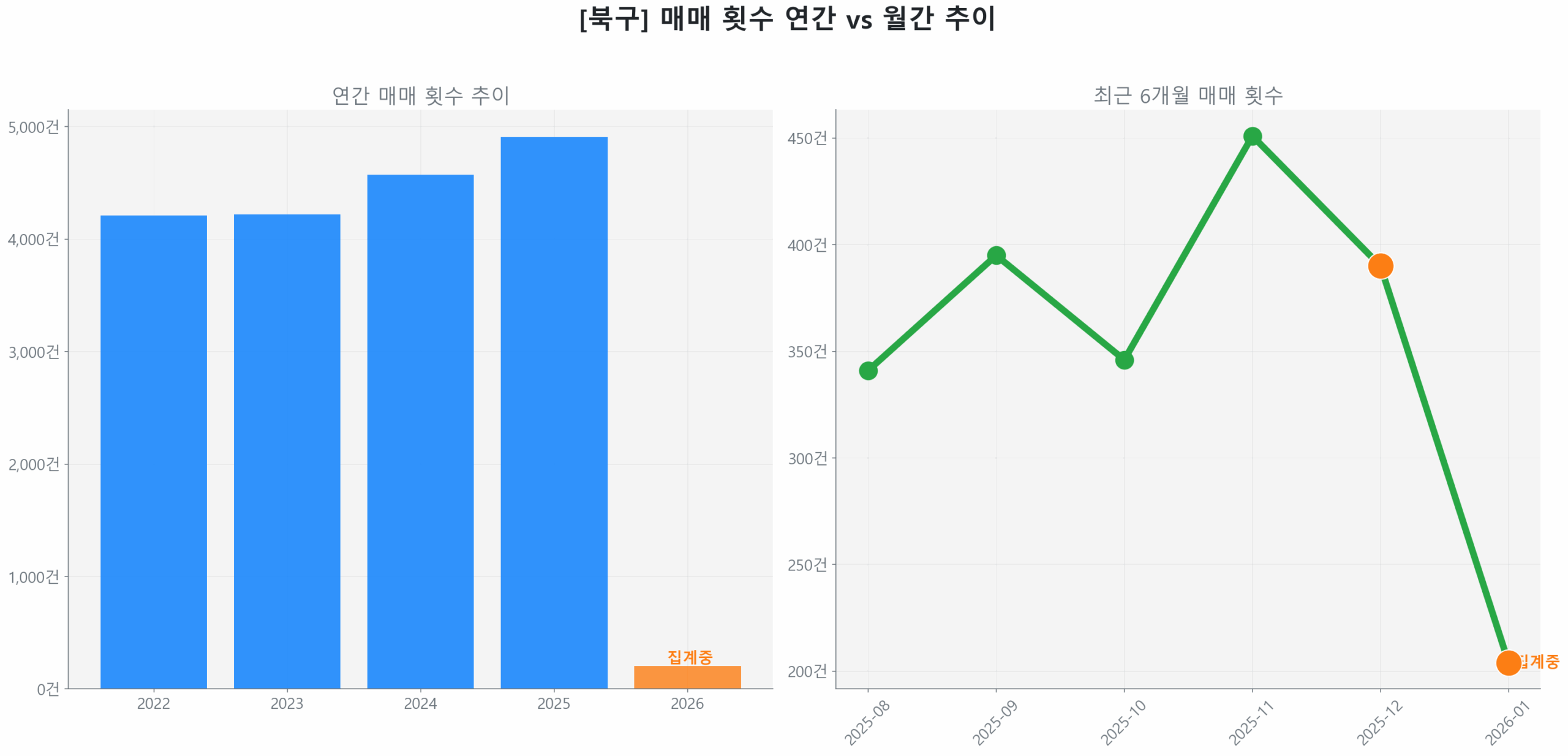 북구 연간 매매 거래량 추이 막대 그래프