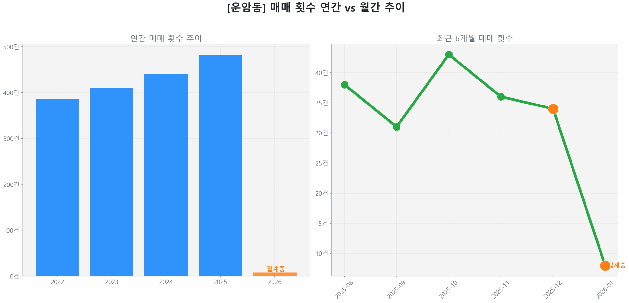 운암동 월간 매매 거래량 추이 꺾은선 그래프