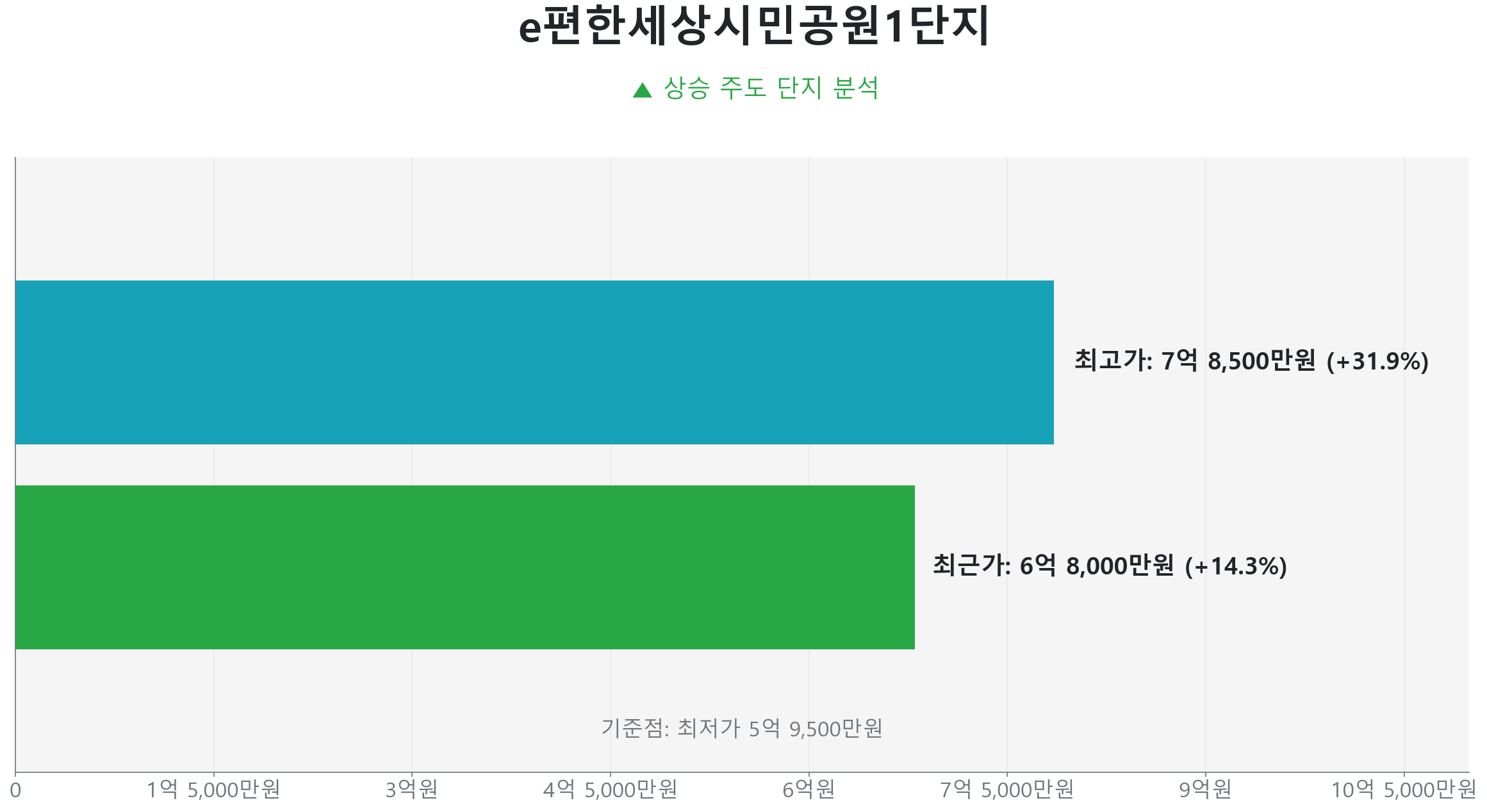 e편한세상시민공원1단지 84.0㎡의 저점 대비 14% 가격 회복률을 보여주는 그래프.