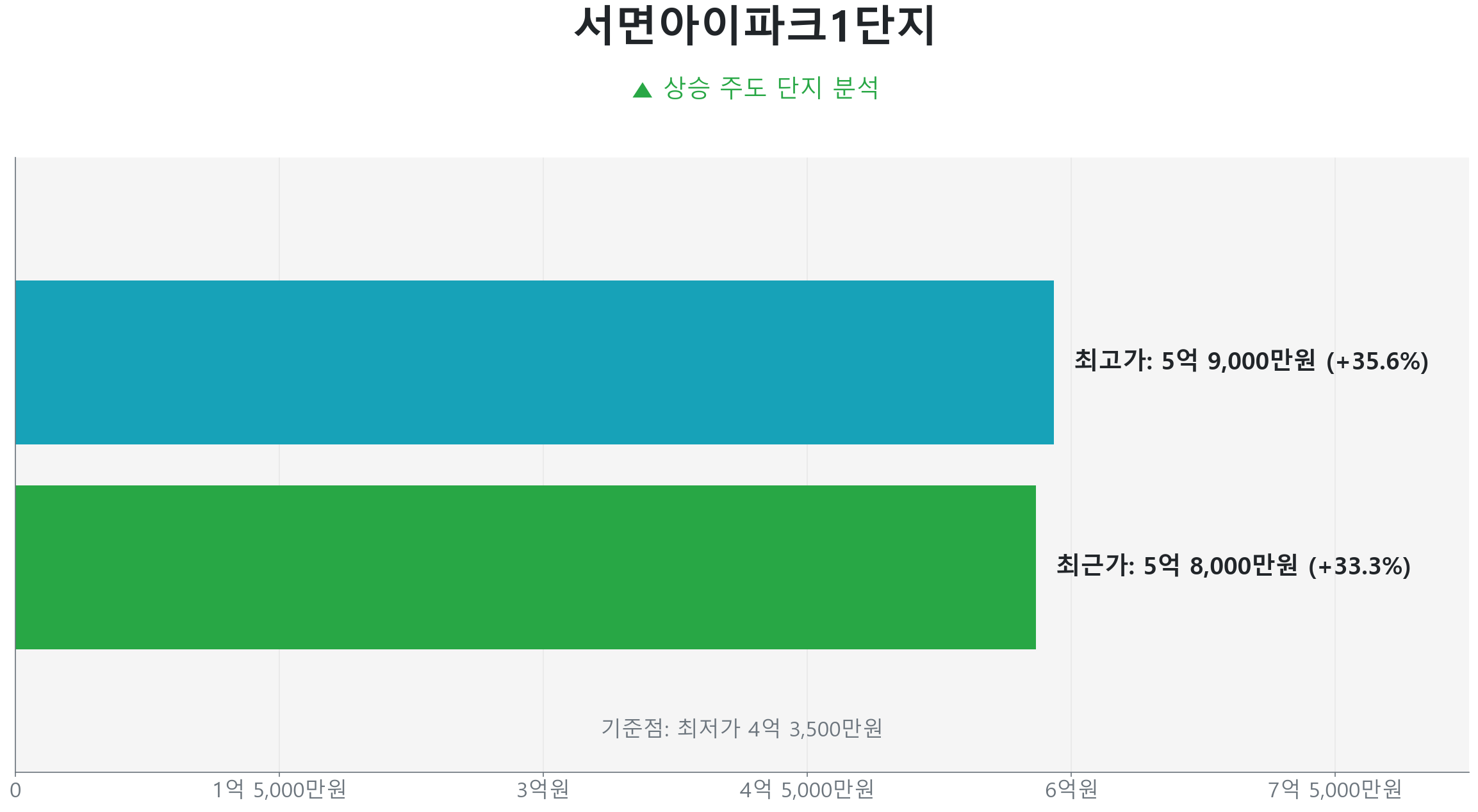 서면아이파크1단지 59.0㎡의 저점 대비 33% 가격 회복률을 보여주는 그래프.