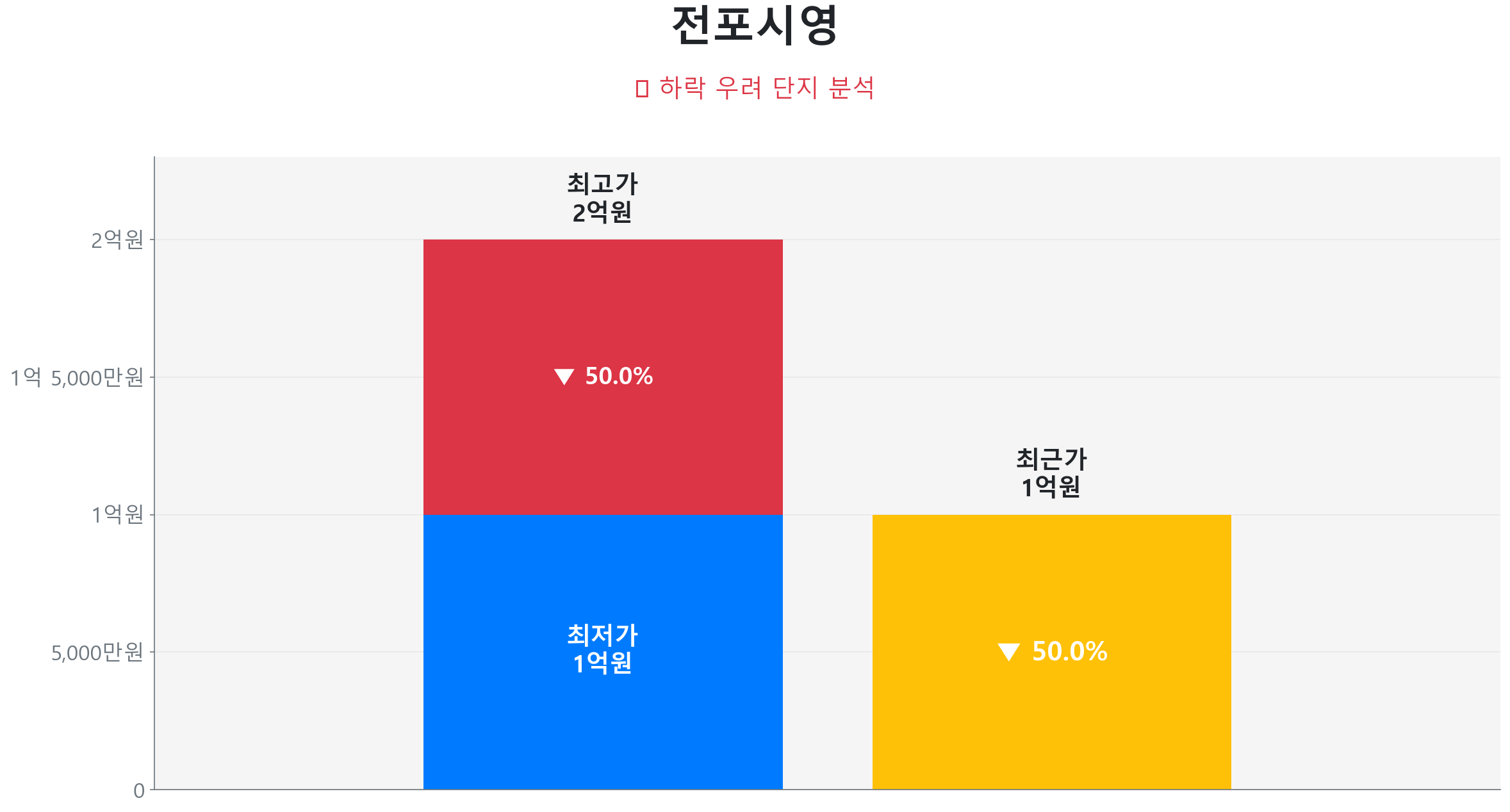 전포시영 40.1㎡이(가) 고점 대비 50% 가격 조정되었음을 보여주는 그래프.