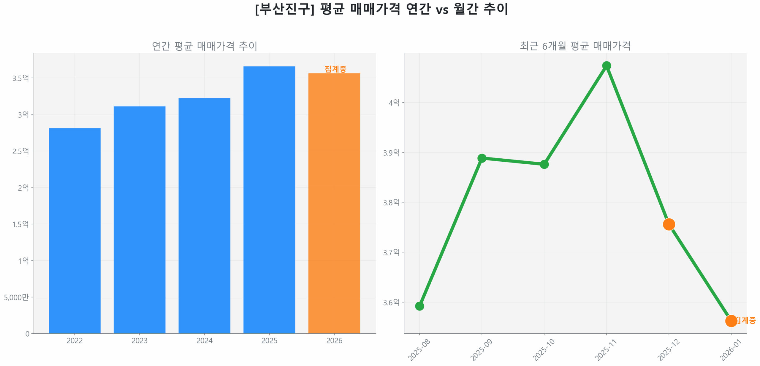 부산진구 연간 평균 매매가 추이 막대 그래프