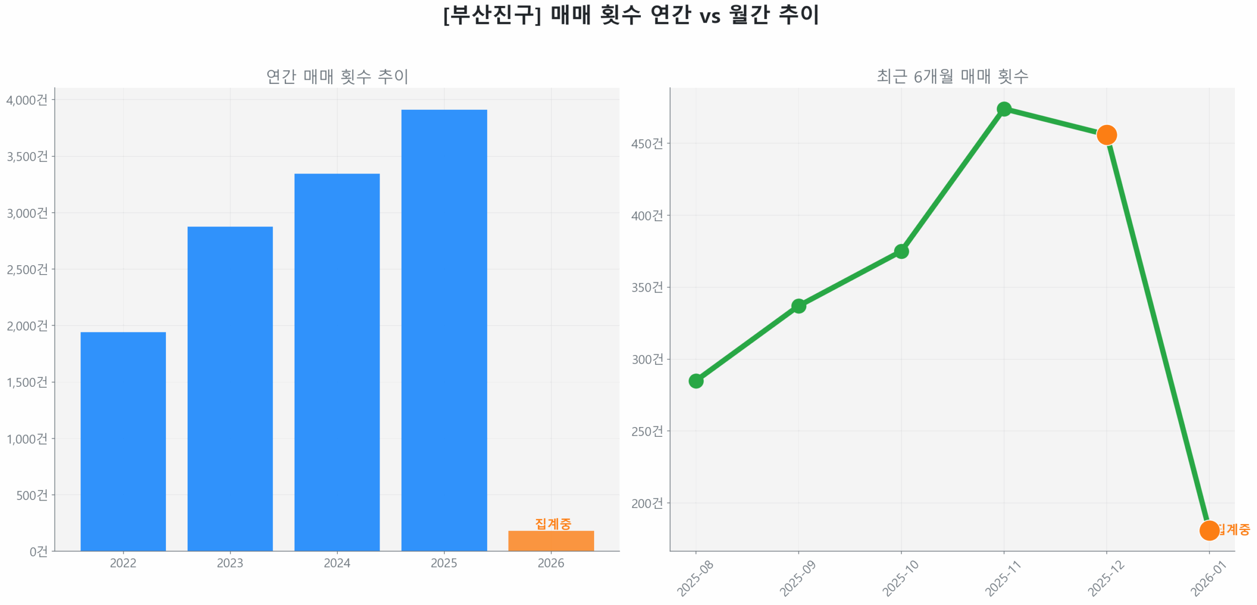 부산진구 연간 매매 거래량 추이 막대 그래프