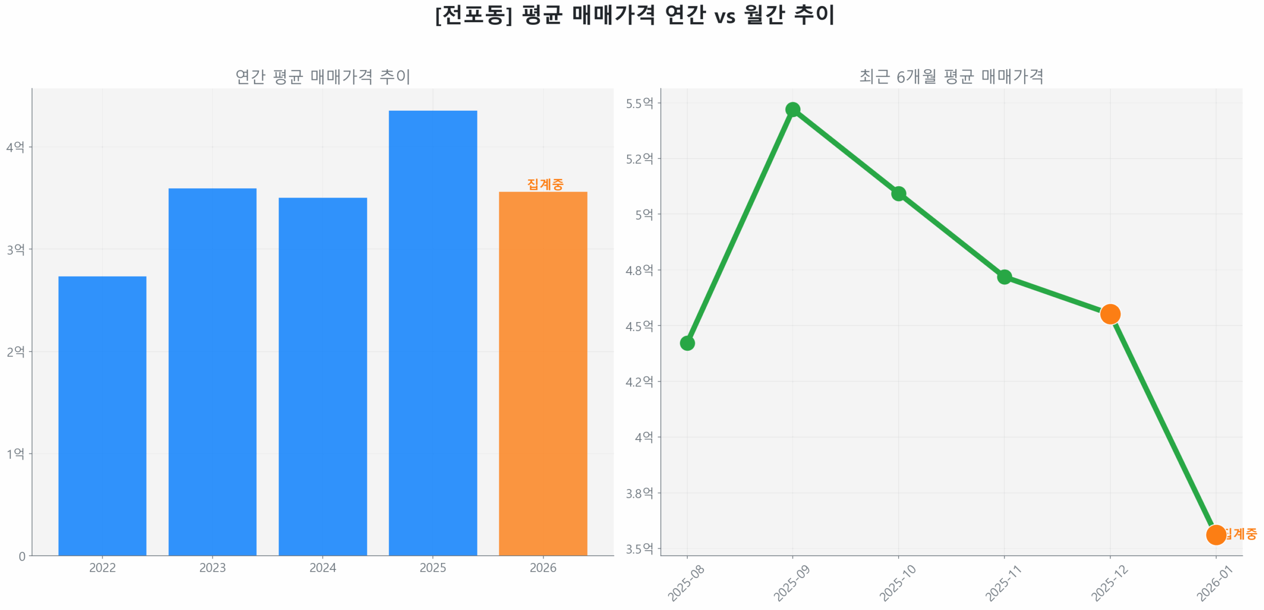 전포동 월간 평균 매매가 추이 꺾은선 그래프
