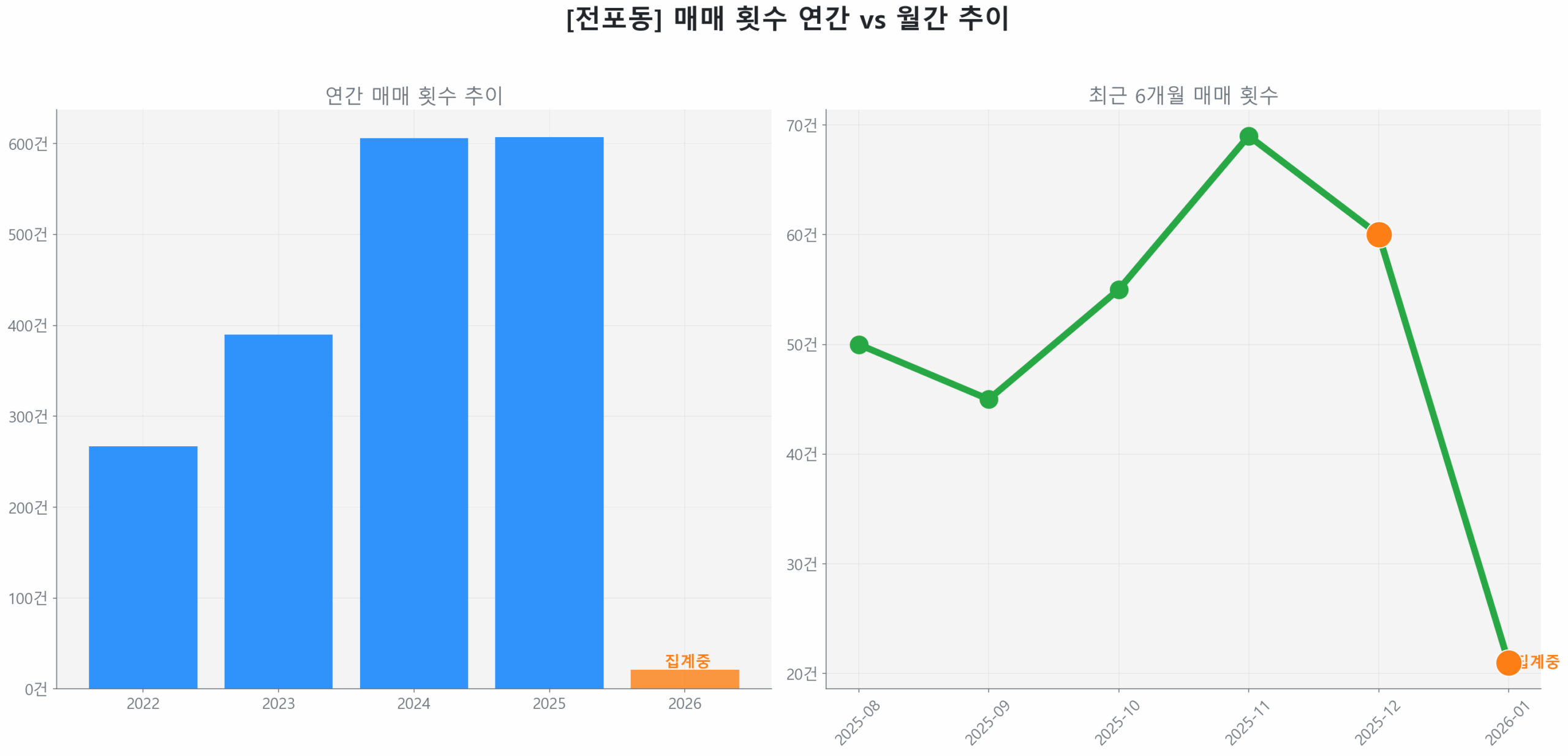 전포동 월간 매매 거래량 추이 꺾은선 그래프