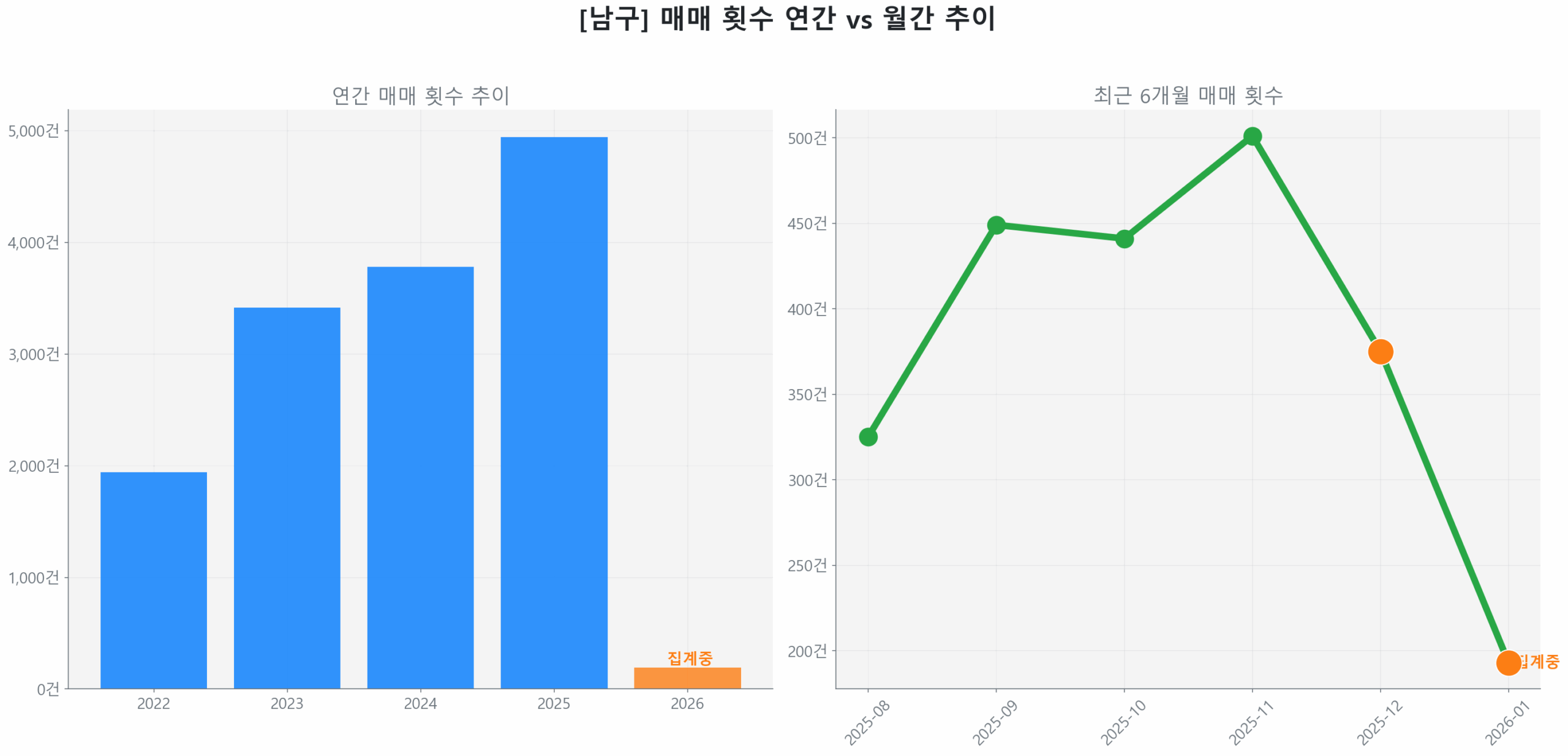 남구 연간 매매 거래량 추이 막대 그래프