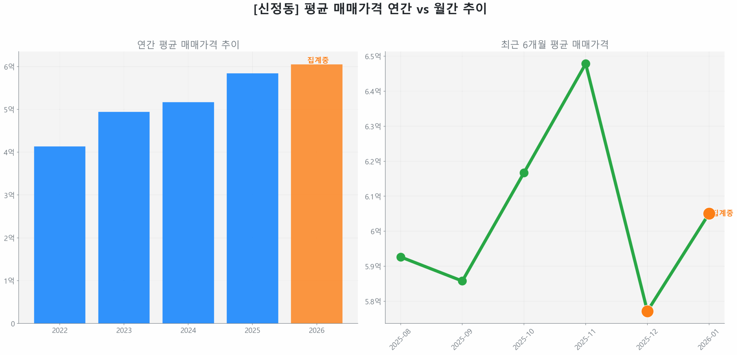 신정동 월간 평균 매매가 추이 꺾은선 그래프