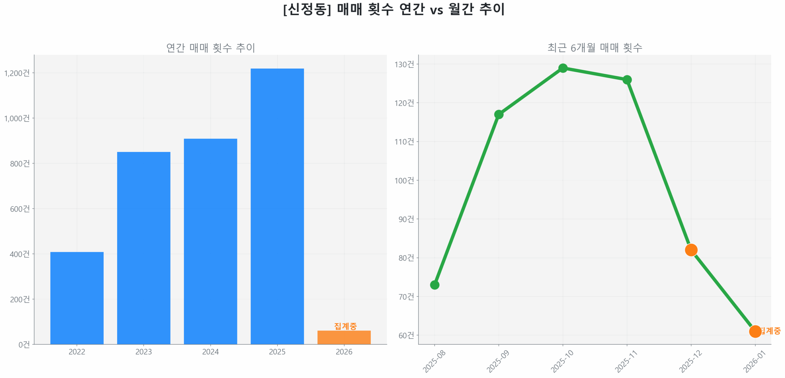 신정동 월간 매매 거래량 추이 꺾은선 그래프