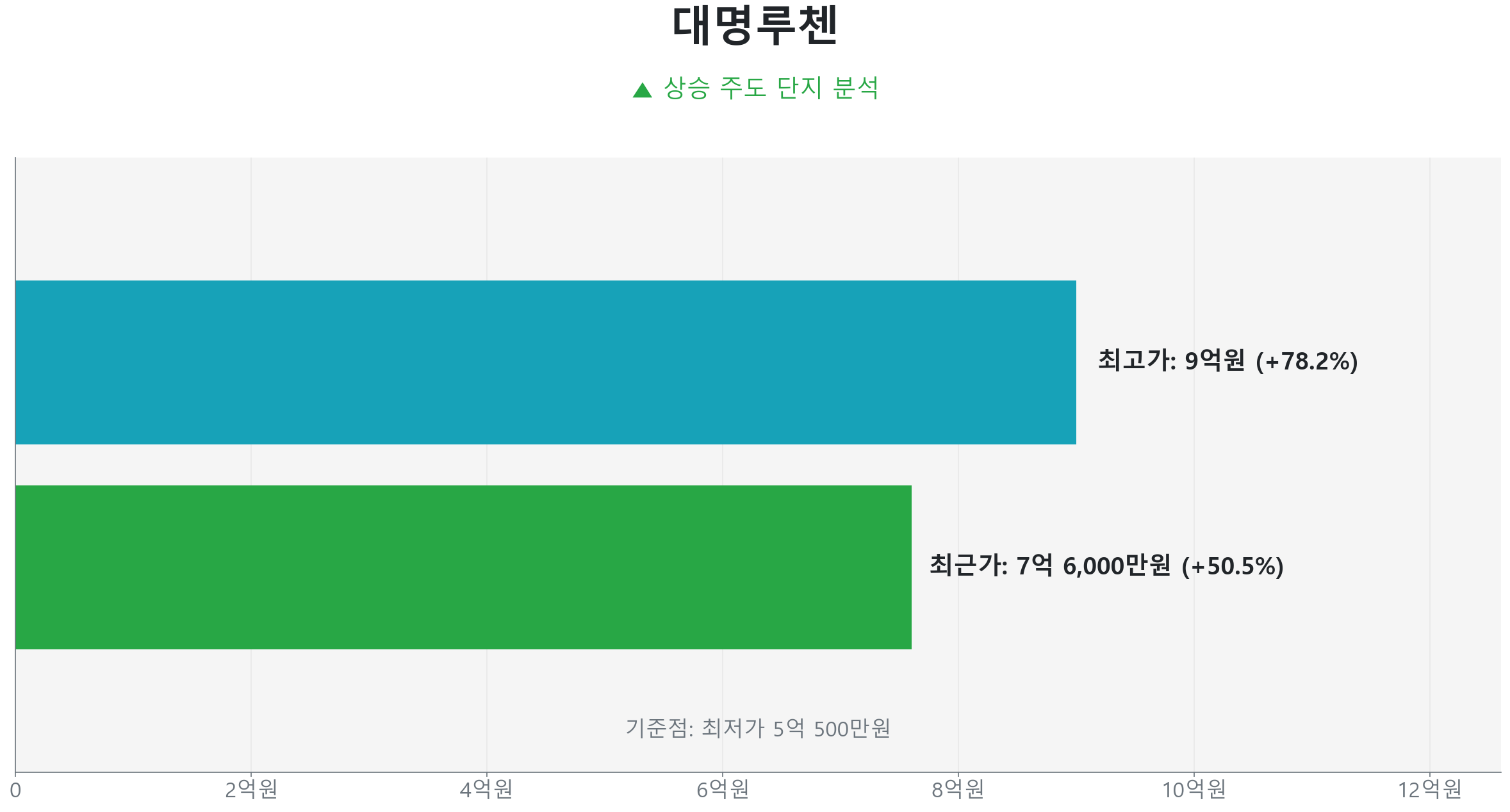 대명루첸 84.0㎡의 저점 대비 50% 가격 회복률을 보여주는 그래프.