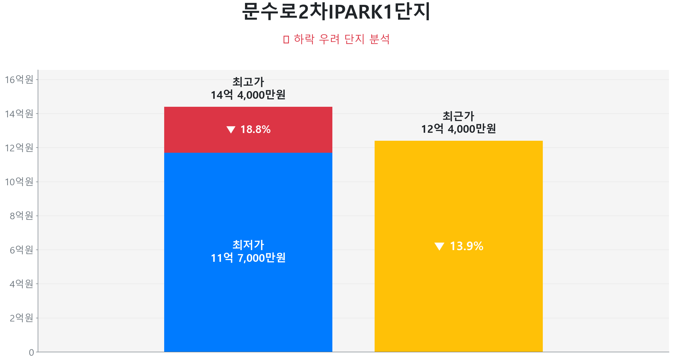 문수로2차IPARK1단지 114.0㎡이(가) 고점 대비 14% 가격 조정되었음을 보여주는 그래프.