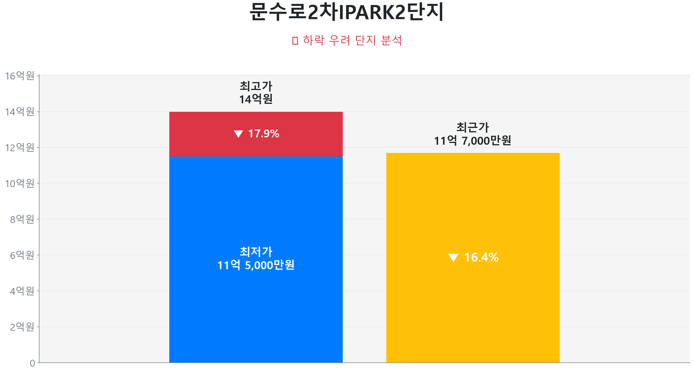 문수로2차IPARK2단지 114.0㎡이(가) 고점 대비 16% 가격 조정되었음을 보여주는 그래프.