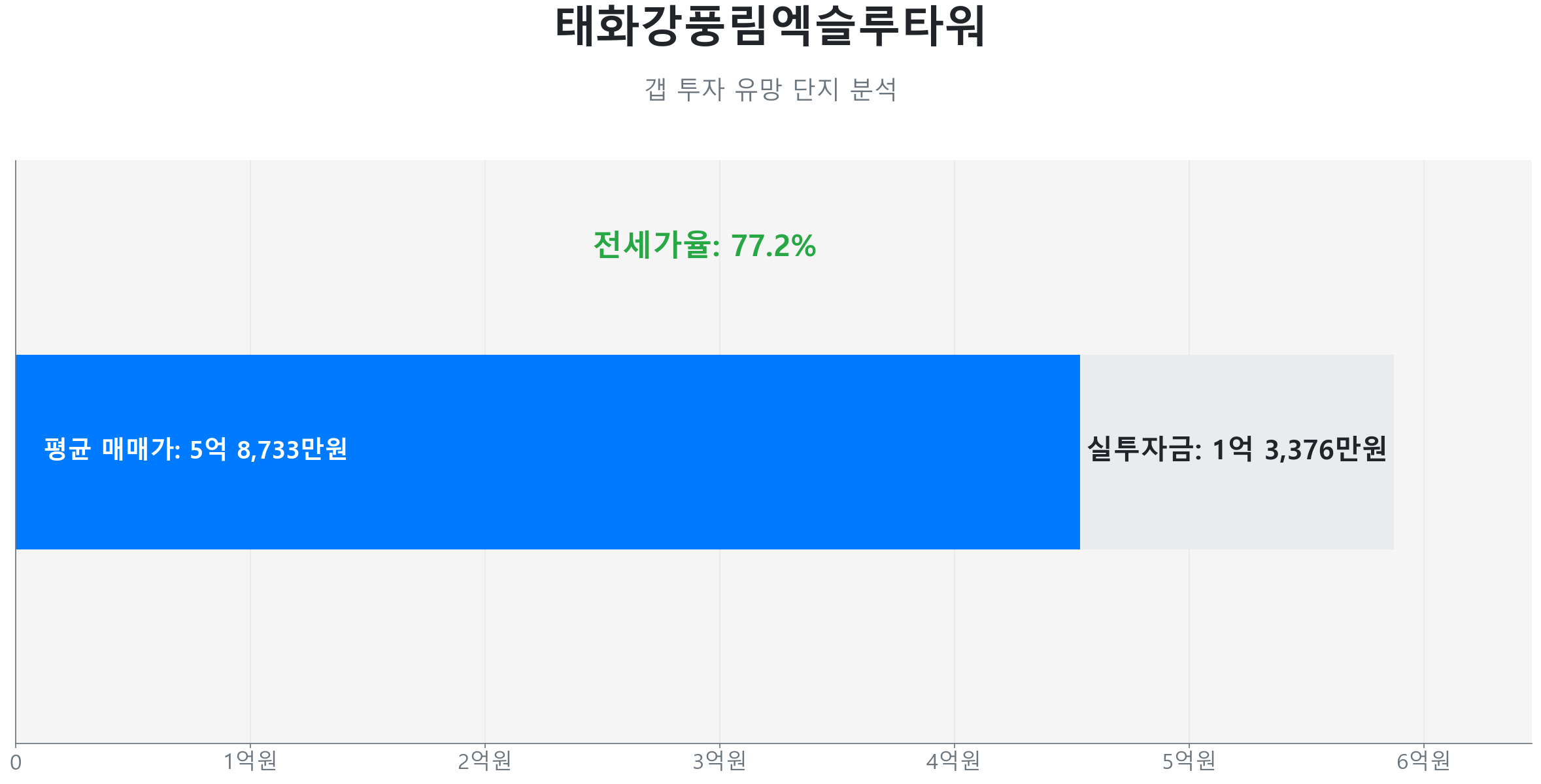 태화강풍림엑슬루타워 129.3㎡의 갭투자 분석. 전세가율은 77.2%이며 예상 실투자금은 1억 3,376만원.