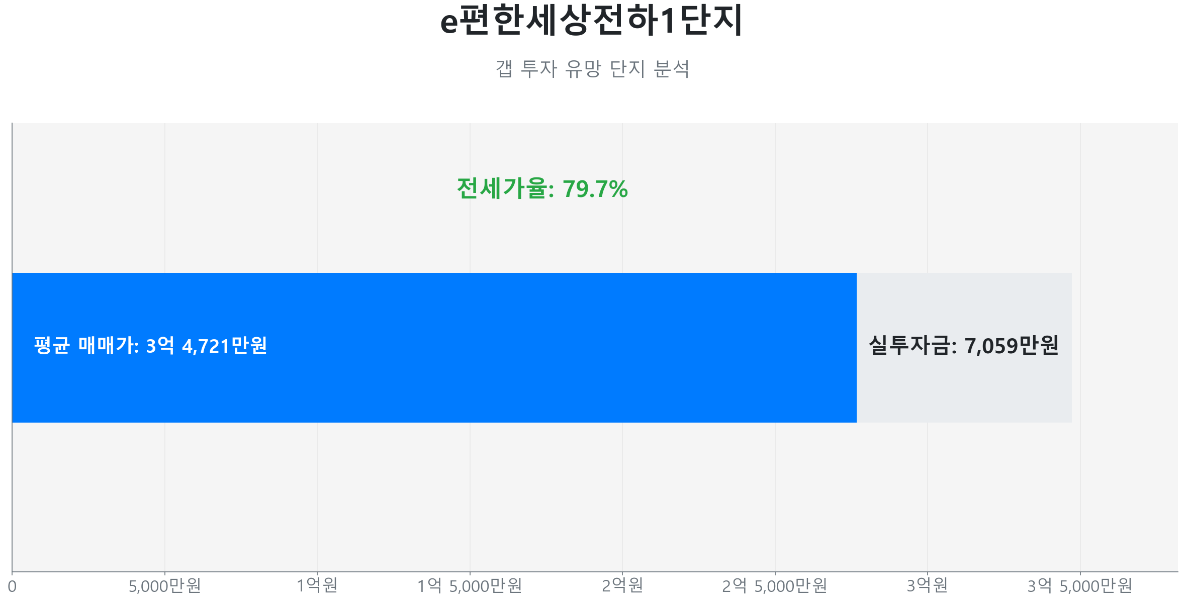 e편한세상전하1단지 59.0㎡의 갭투자 분석. 전세가율은 79.7%이며 예상 실투자금은 7,059만원.