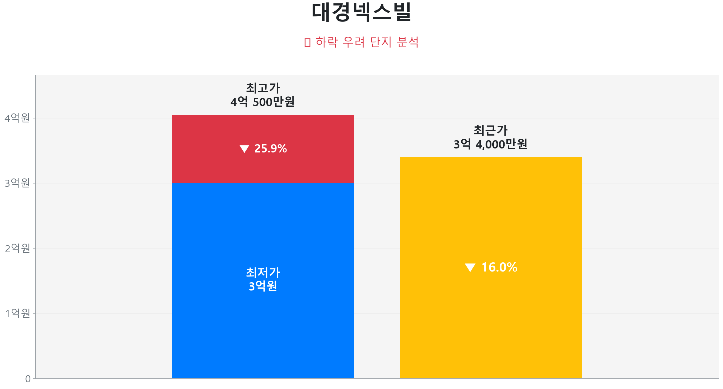 대경넥스빌 114.0㎡이(가) 고점 대비 16% 가격 조정되었음을 보여주는 그래프.