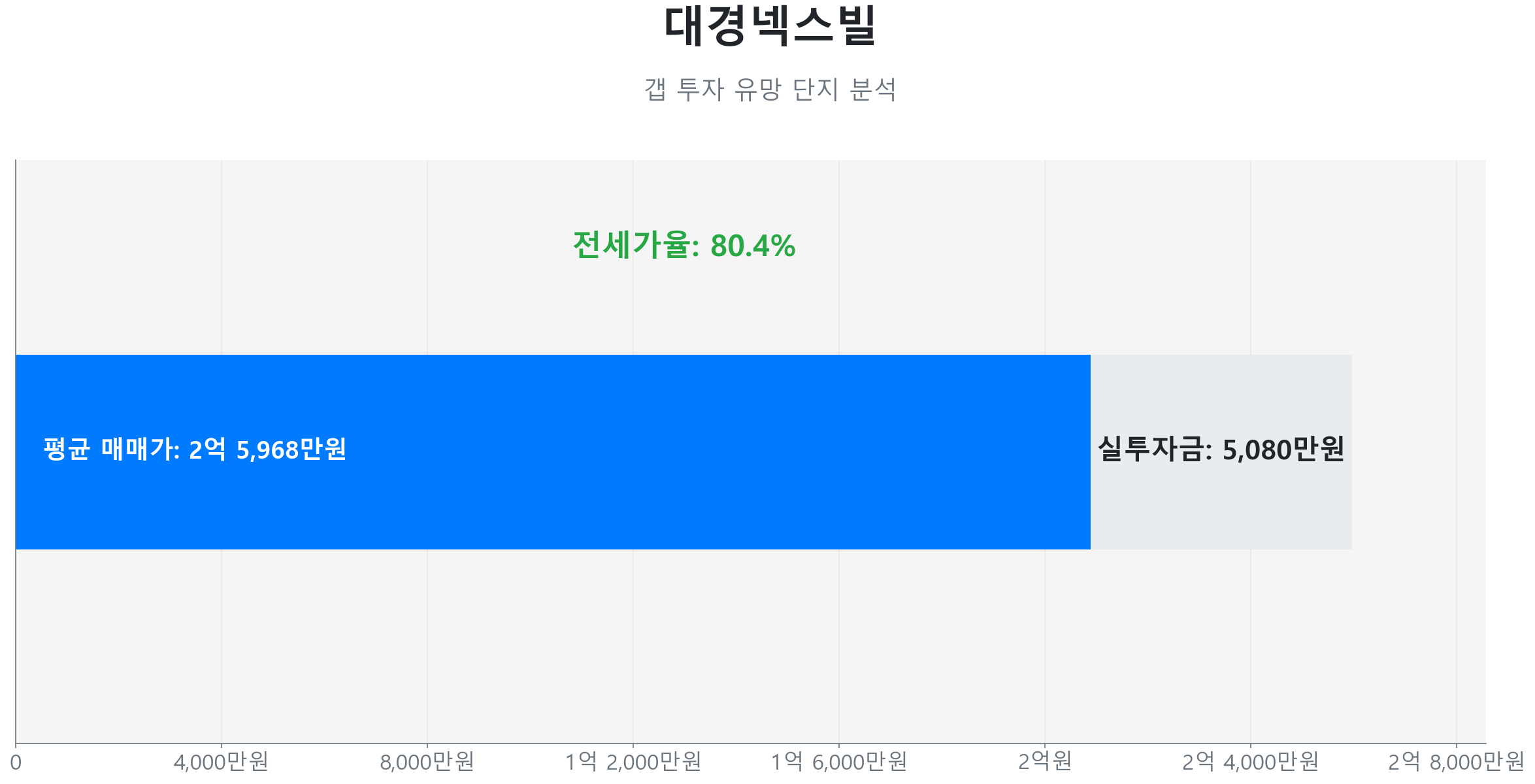 대경넥스빌 84.0㎡의 갭투자 분석. 전세가율은 80.4%이며 예상 실투자금은 5,080만원.