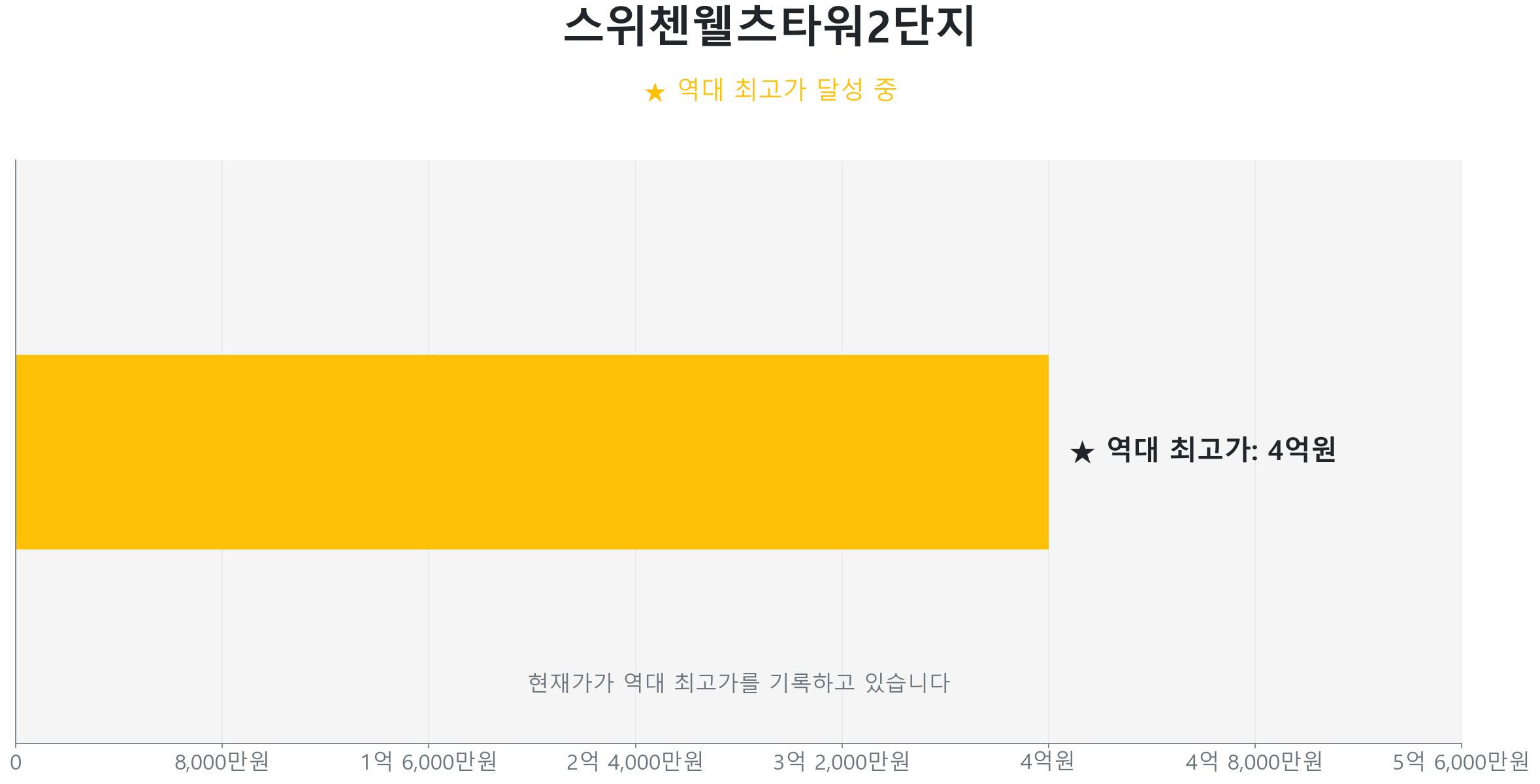 스위첸웰츠타워2단지 63.4㎡이(가) 역대 최고가를 갱신했음을 보여주는 그래프.