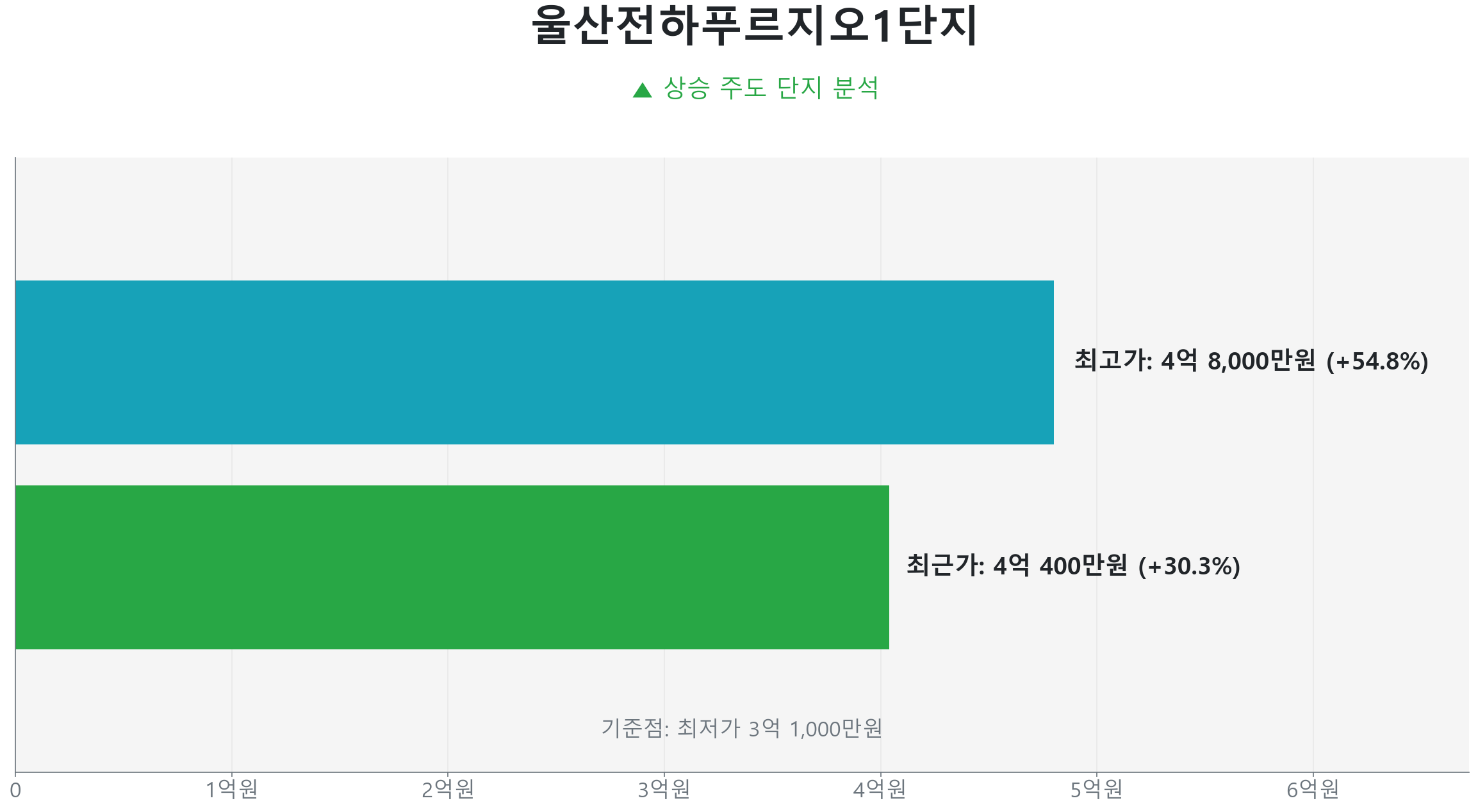 울산전하푸르지오1단지 84.0㎡의 저점 대비 30% 가격 회복률을 보여주는 그래프.