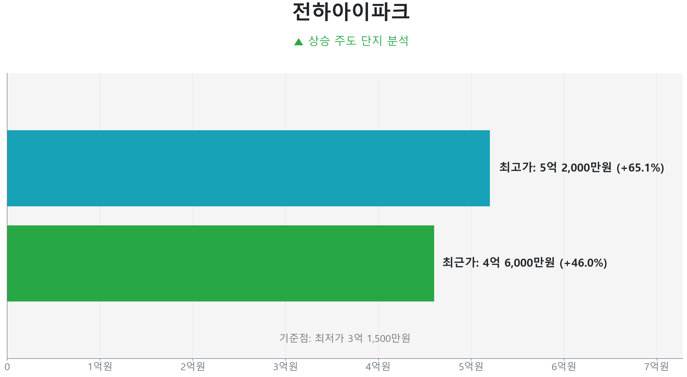 전하아이파크 84.0㎡의 저점 대비 46% 가격 회복률을 보여주는 그래프.