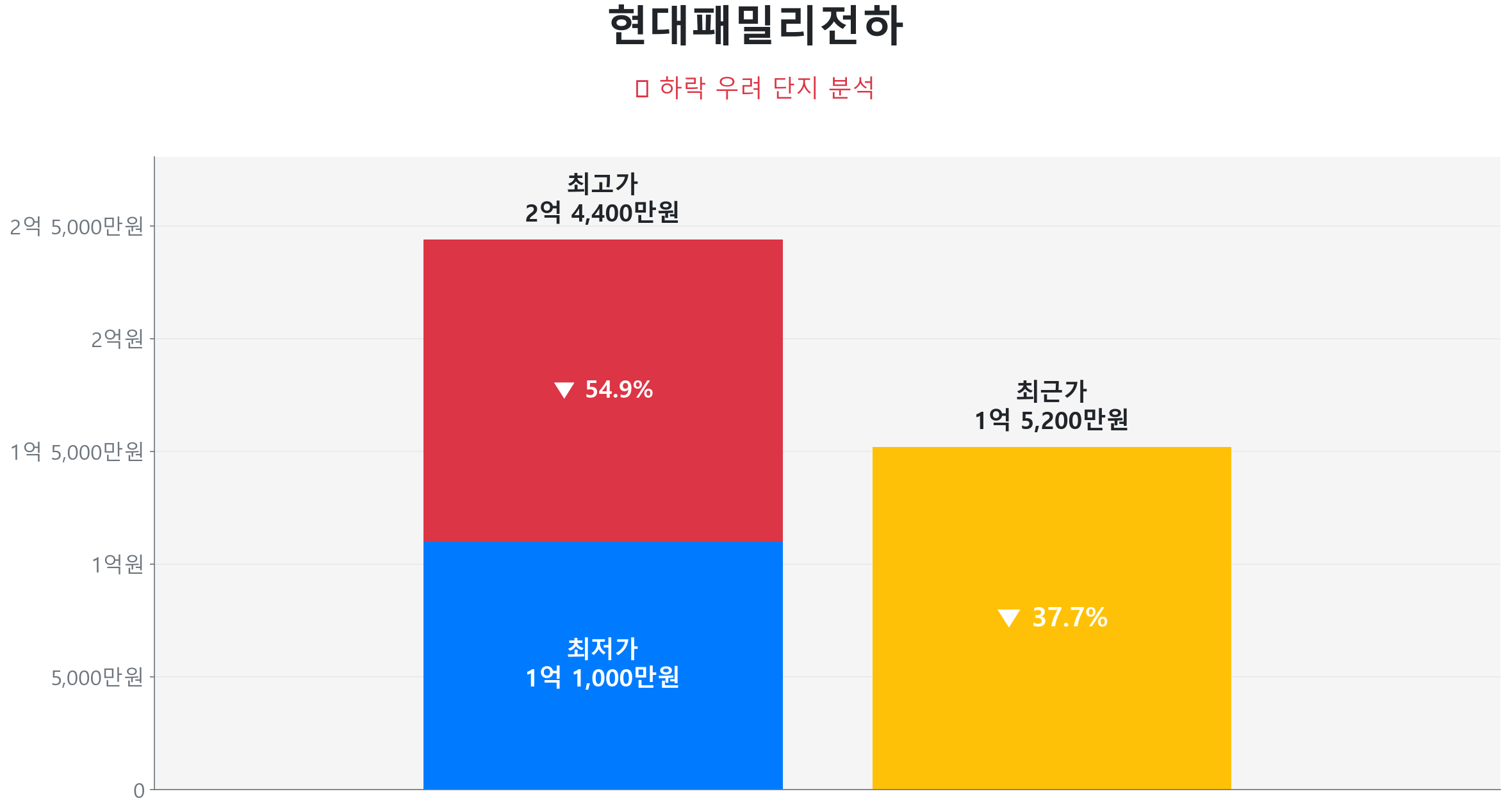 현대패밀리전하 59.0㎡이(가) 고점 대비 38% 가격 조정되었음을 보여주는 그래프.