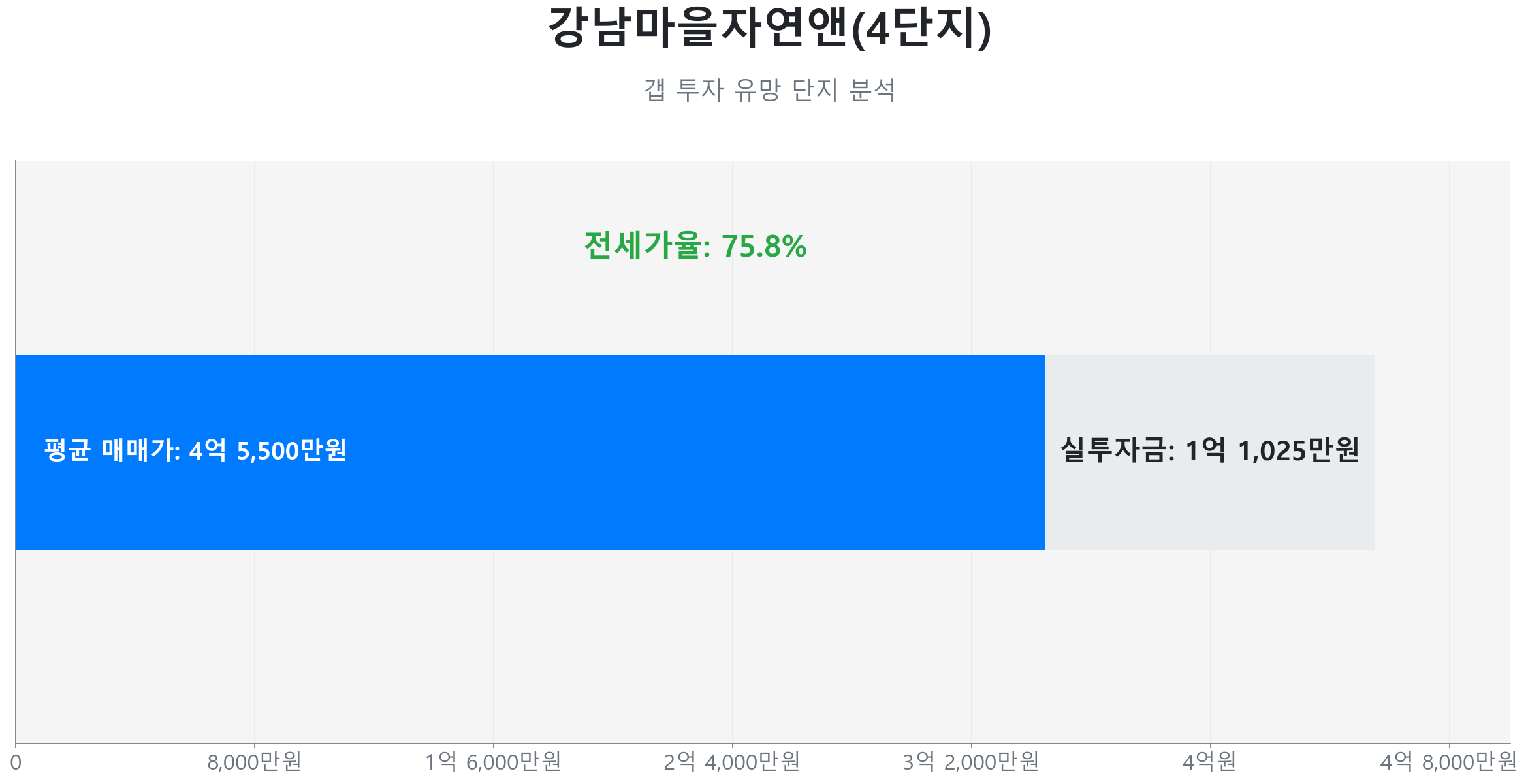 강남마을자연앤(4단지) 84.0㎡의 갭투자 분석. 전세가율은 75.8%이며 예상 실투자금은 1억 1,025만원.