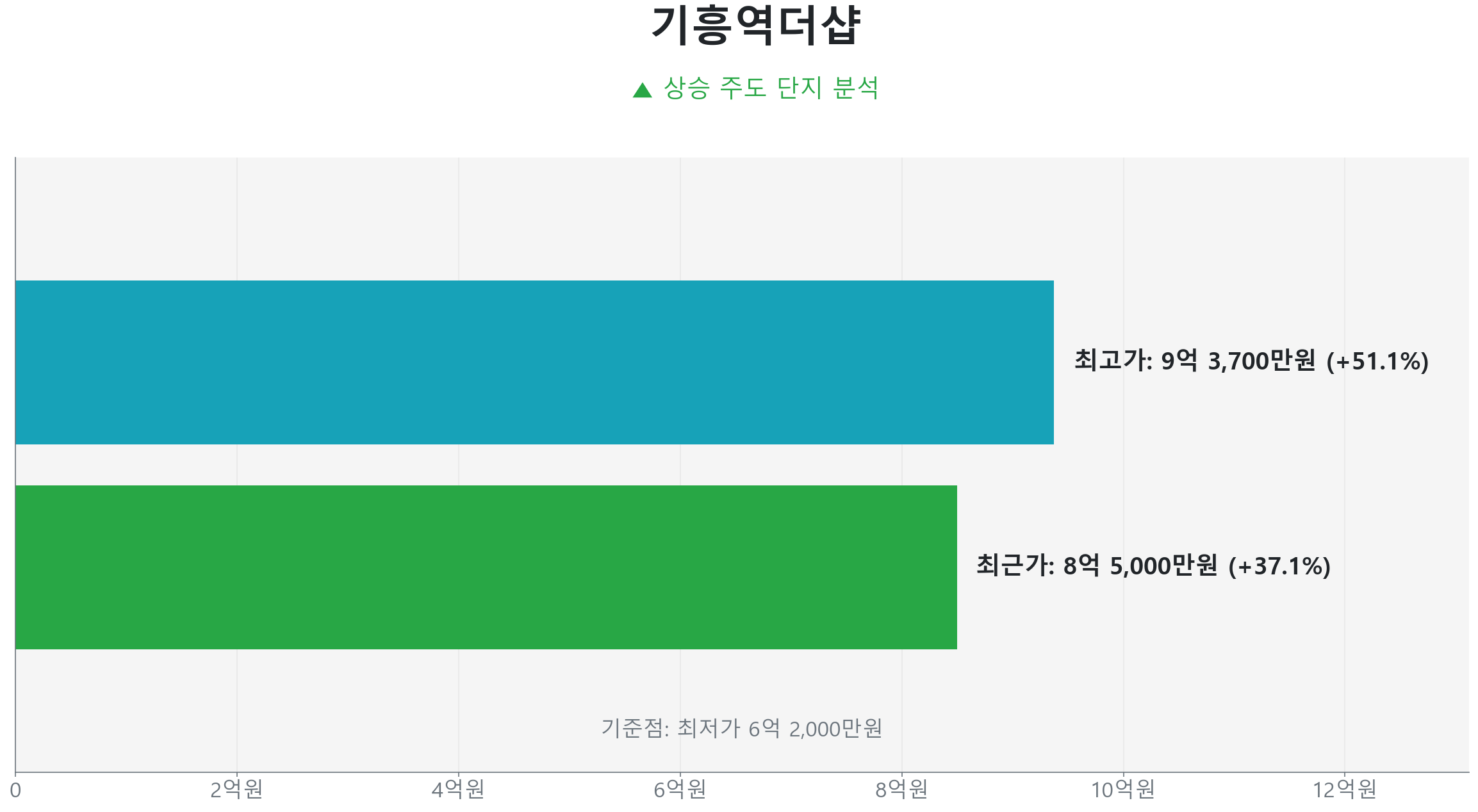 기흥역더샵 74.0㎡의 저점 대비 37% 가격 회복률을 보여주는 그래프.