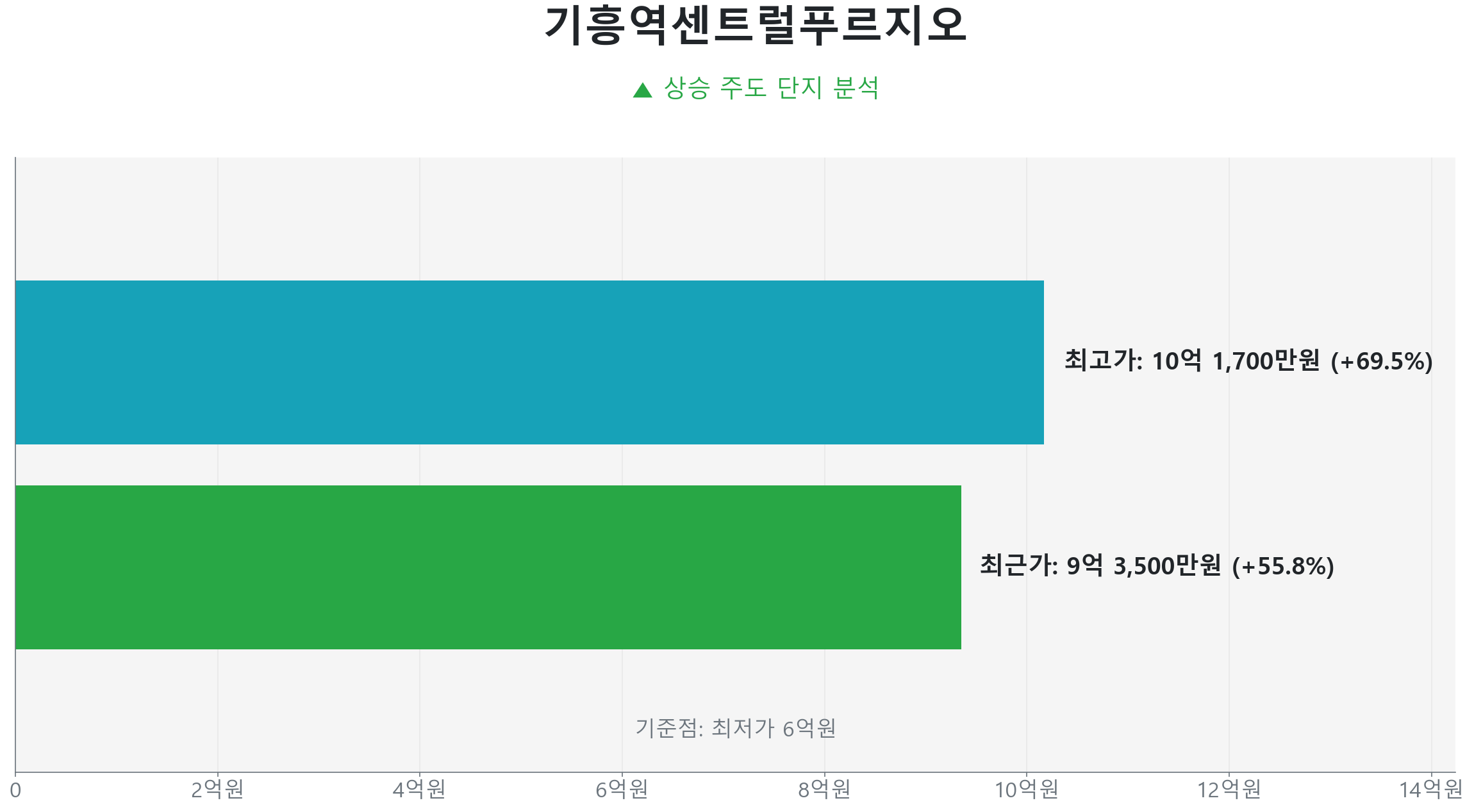 기흥역센트럴푸르지오 84.0㎡의 저점 대비 56% 가격 회복률을 보여주는 그래프.