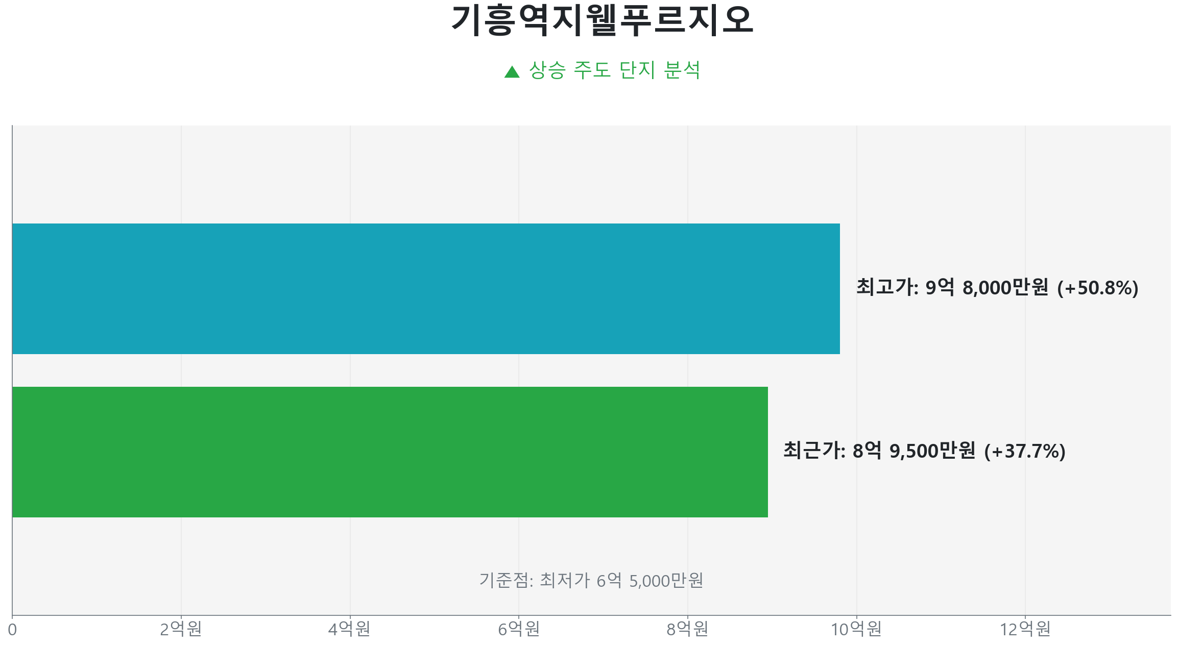 기흥역지웰푸르지오 84.0㎡의 저점 대비 38% 가격 회복률을 보여주는 그래프.