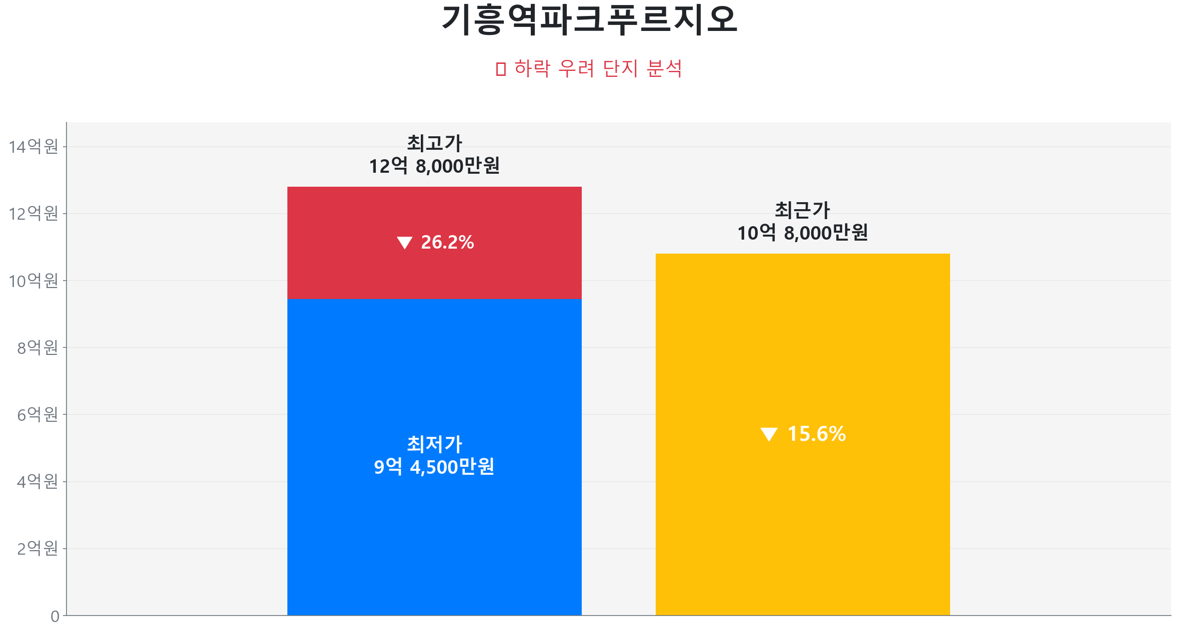 기흥역파크푸르지오 114.0㎡이(가) 고점 대비 16% 가격 조정되었음을 보여주는 그래프.