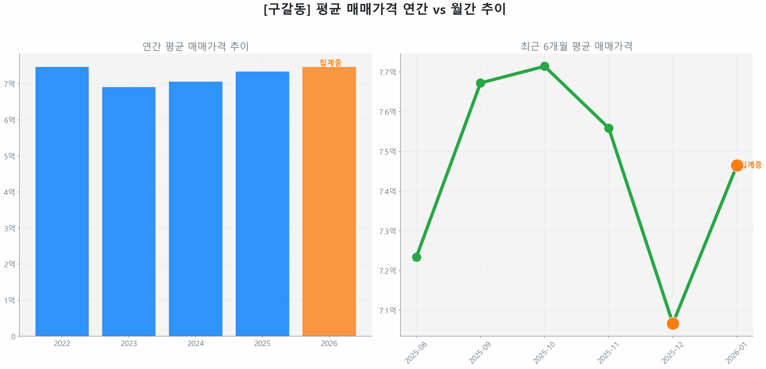 구갈동 월간 평균 매매가 추이 꺾은선 그래프