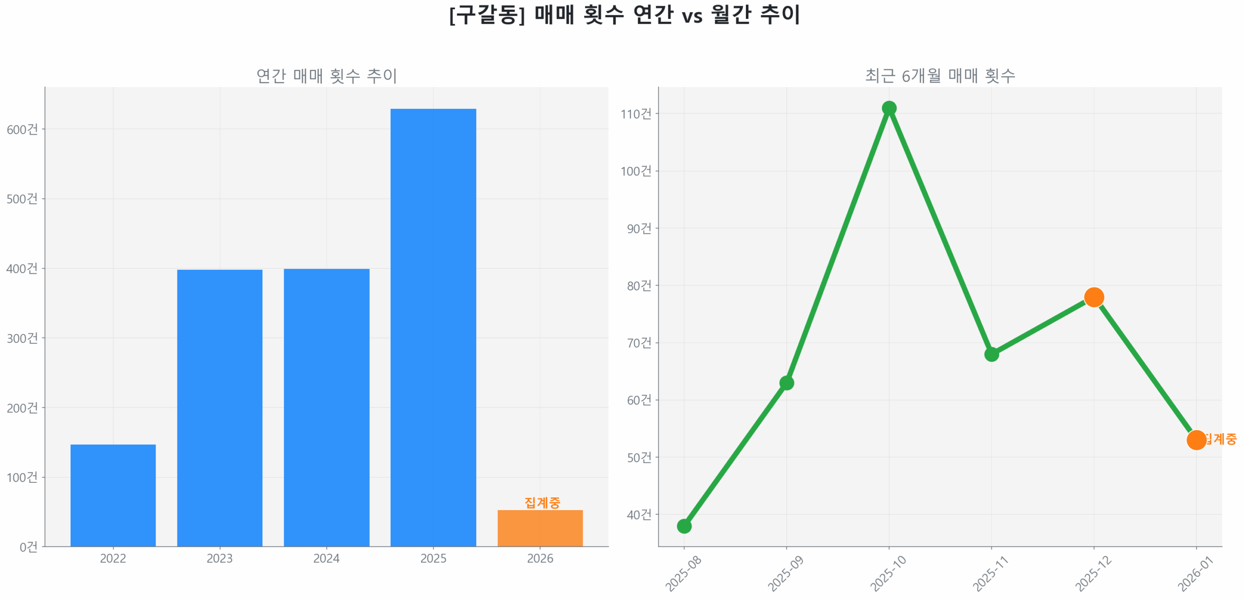 구갈동 월간 매매 거래량 추이 꺾은선 그래프