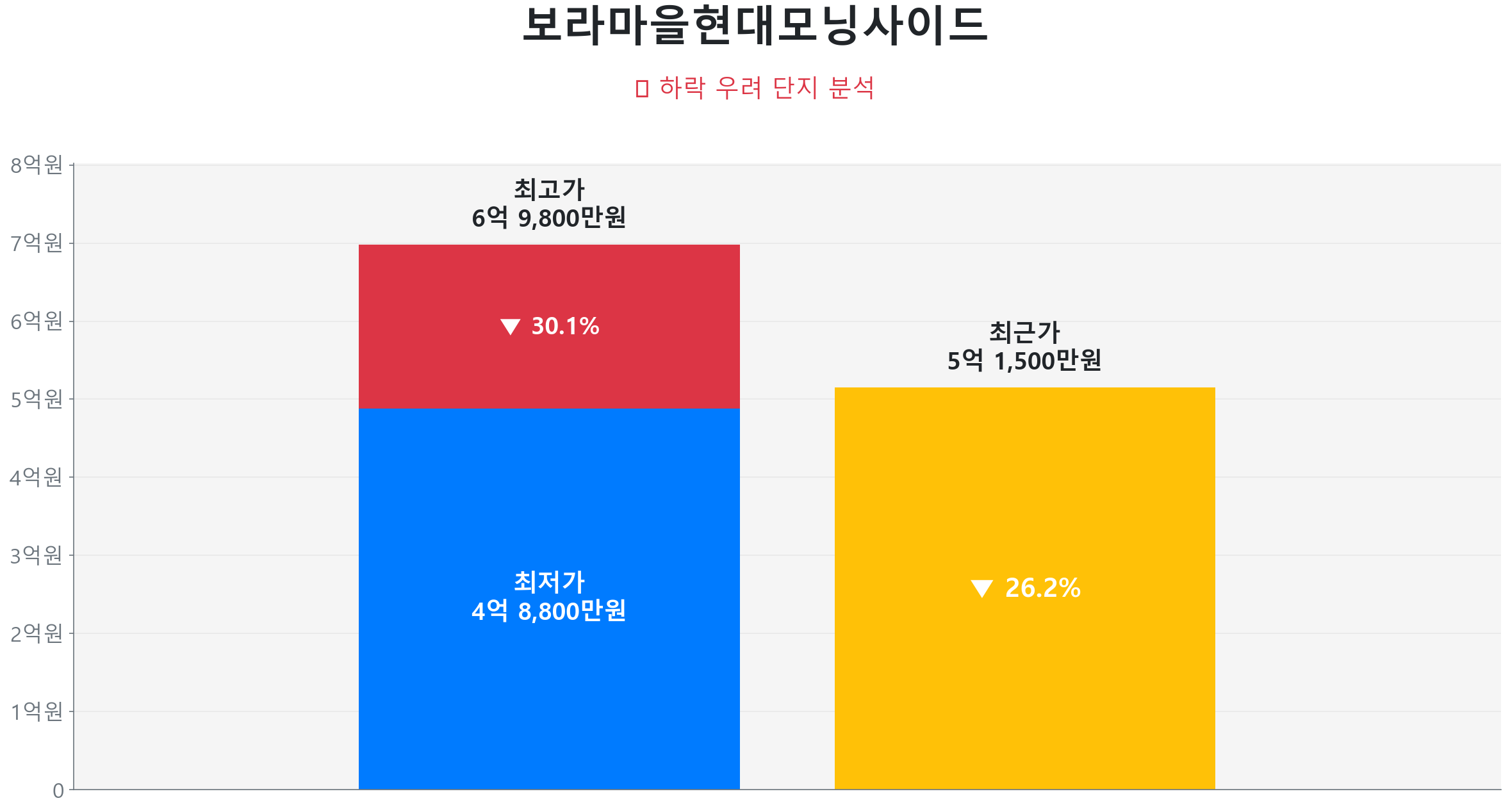 보라마을현대모닝사이드 137.1㎡이(가) 고점 대비 26% 가격 조정되었음을 보여주는 그래프.