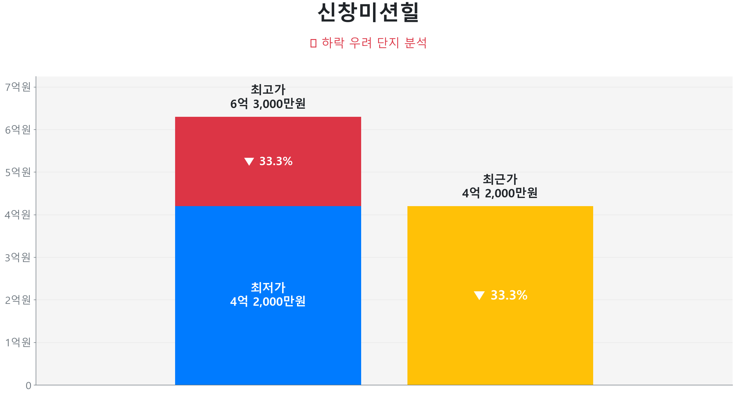 신창미션힐 144.6㎡이(가) 고점 대비 33% 가격 조정되었음을 보여주는 그래프.