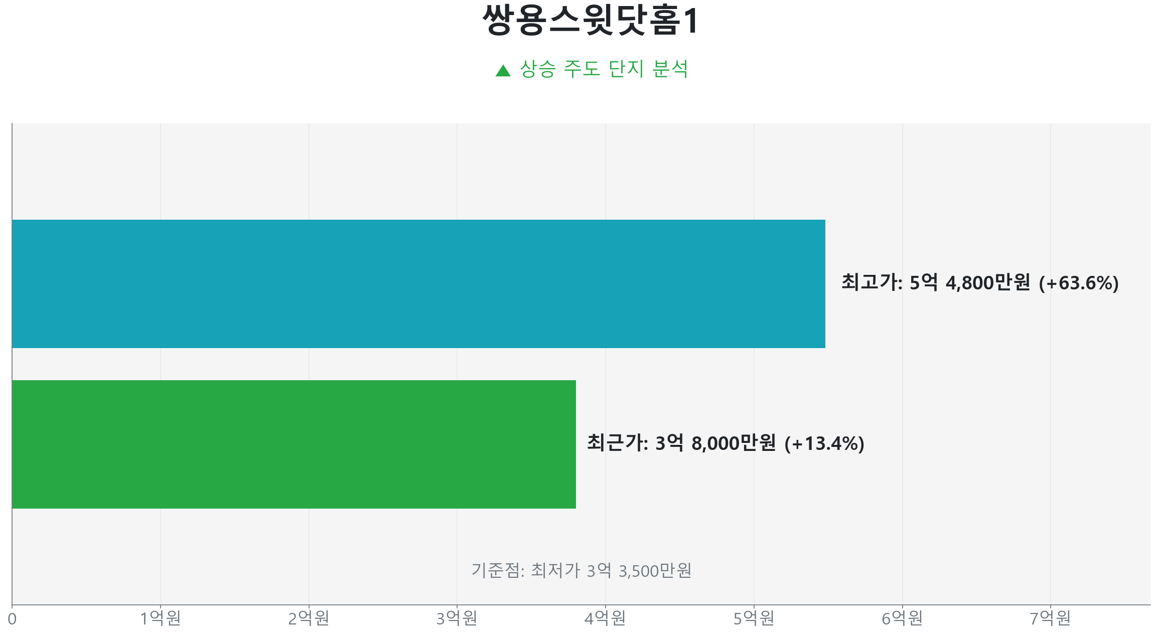 쌍용스윗닷홈1 84.0㎡의 저점 대비 13% 가격 회복률을 보여주는 그래프.