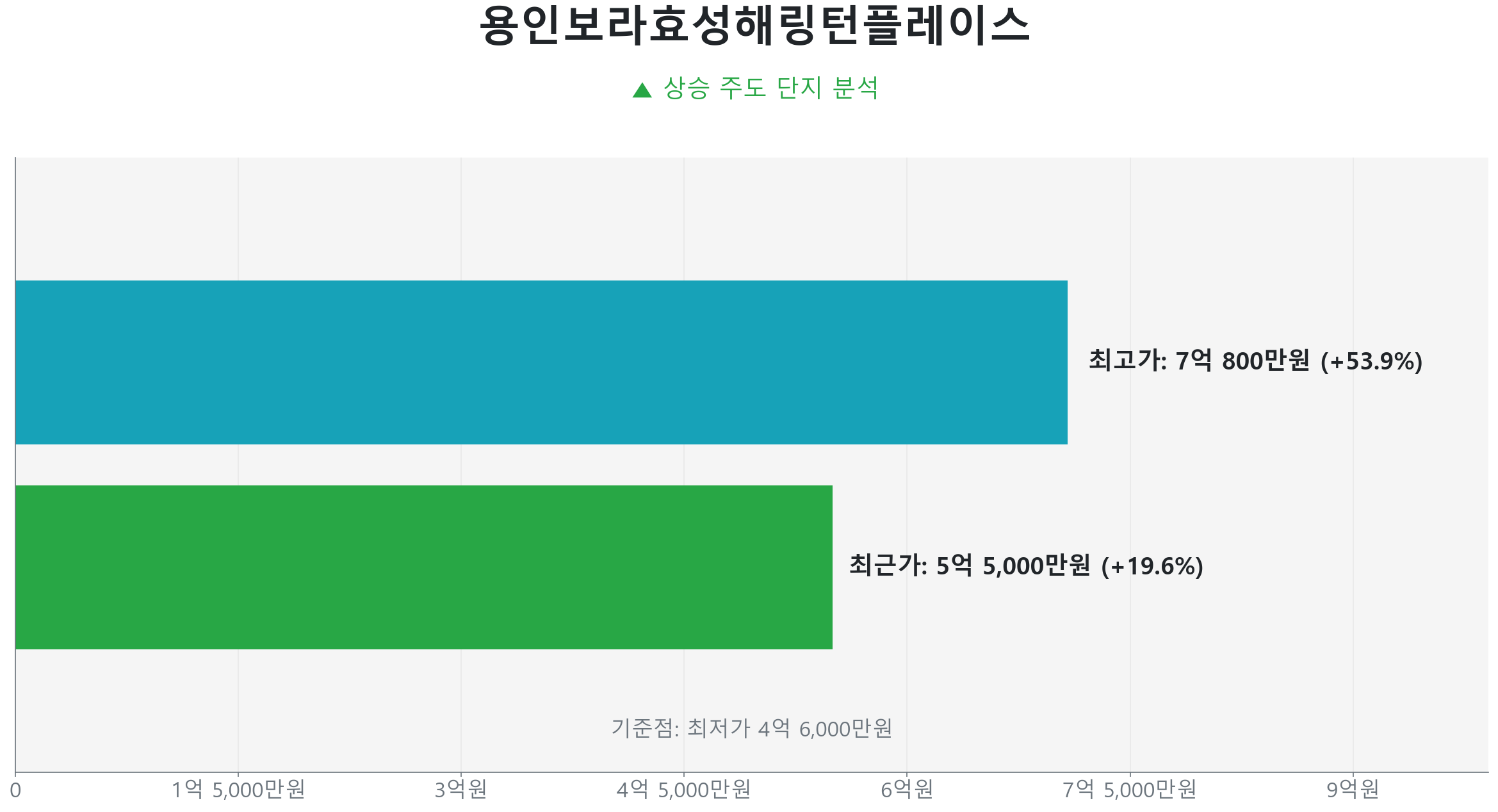 용인보라효성해링턴플레이스 74.0㎡의 저점 대비 20% 가격 회복률을 보여주는 그래프.