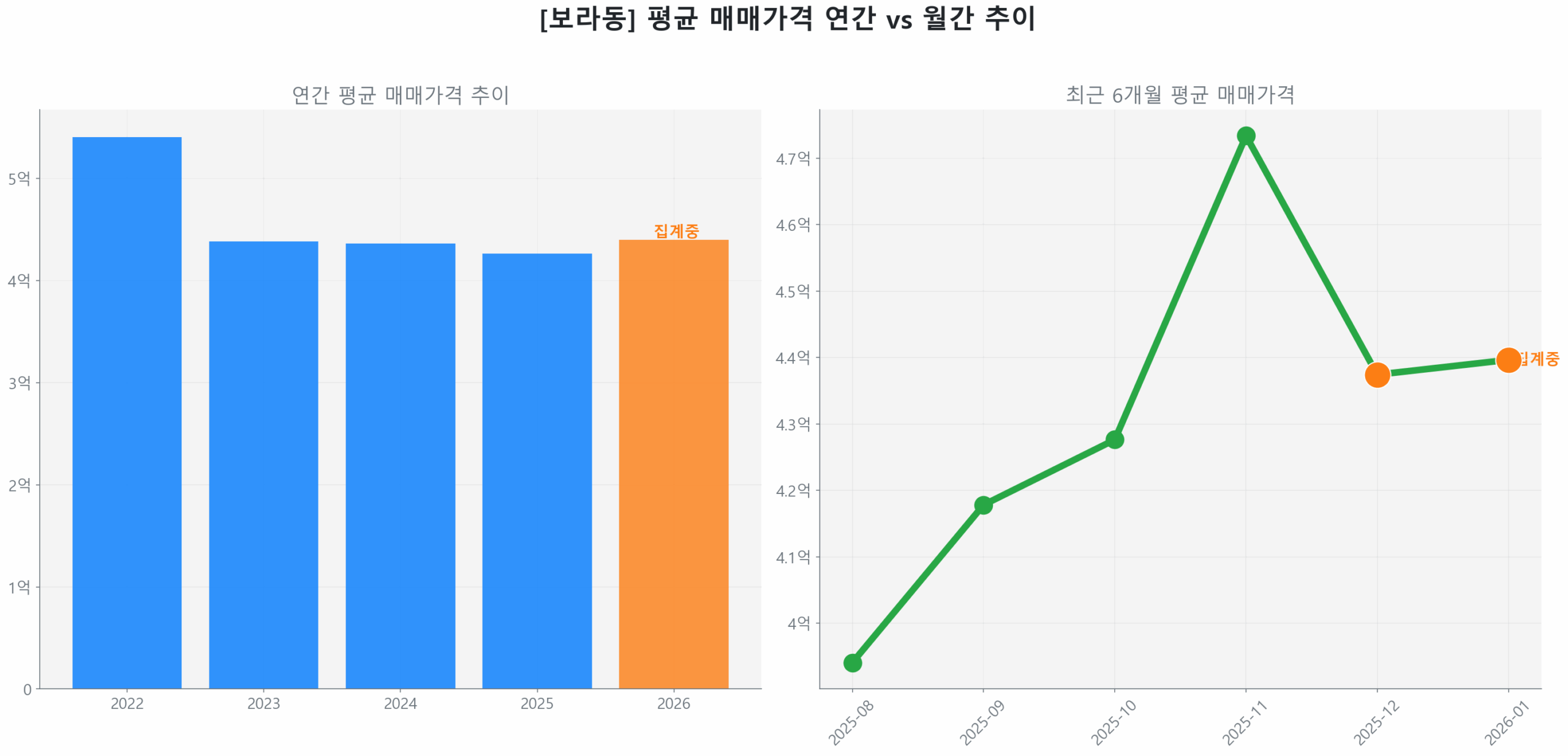 보라동 월간 평균 매매가 추이 꺾은선 그래프