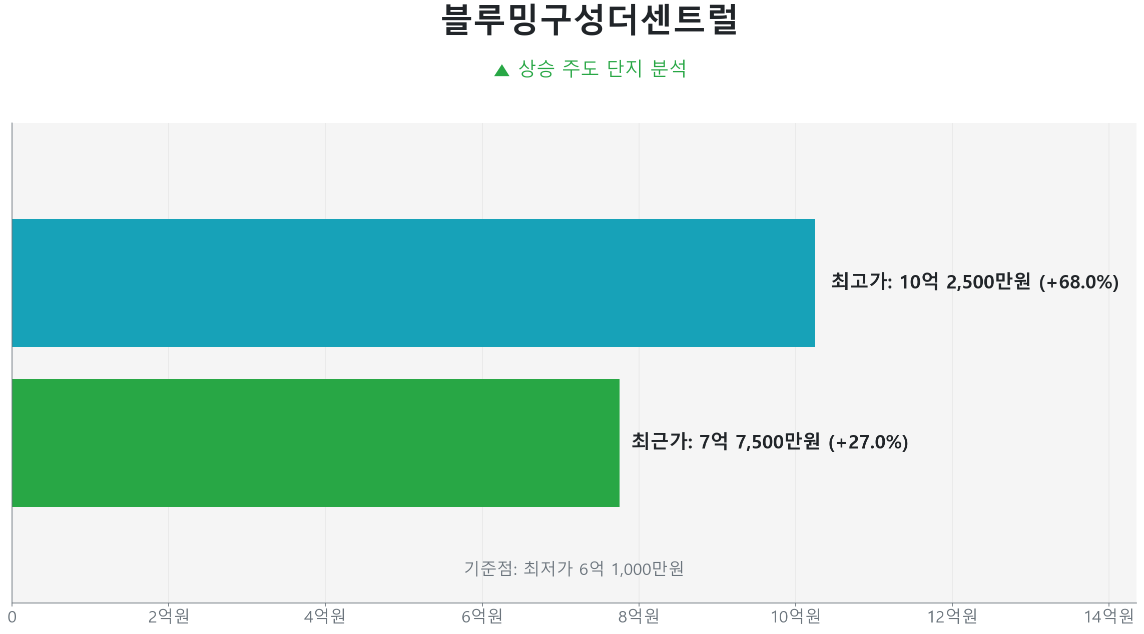 블루밍구성더센트럴 84.0㎡의 저점 대비 27% 가격 회복률을 보여주는 그래프.