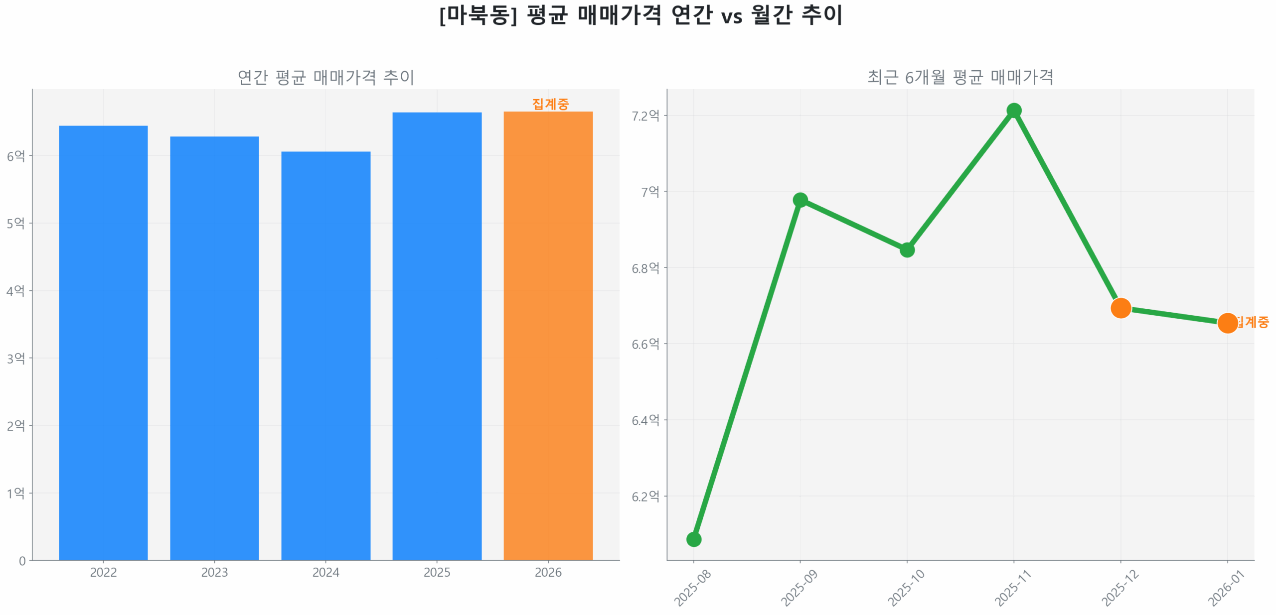 마북동 월간 평균 매매가 추이 꺾은선 그래프