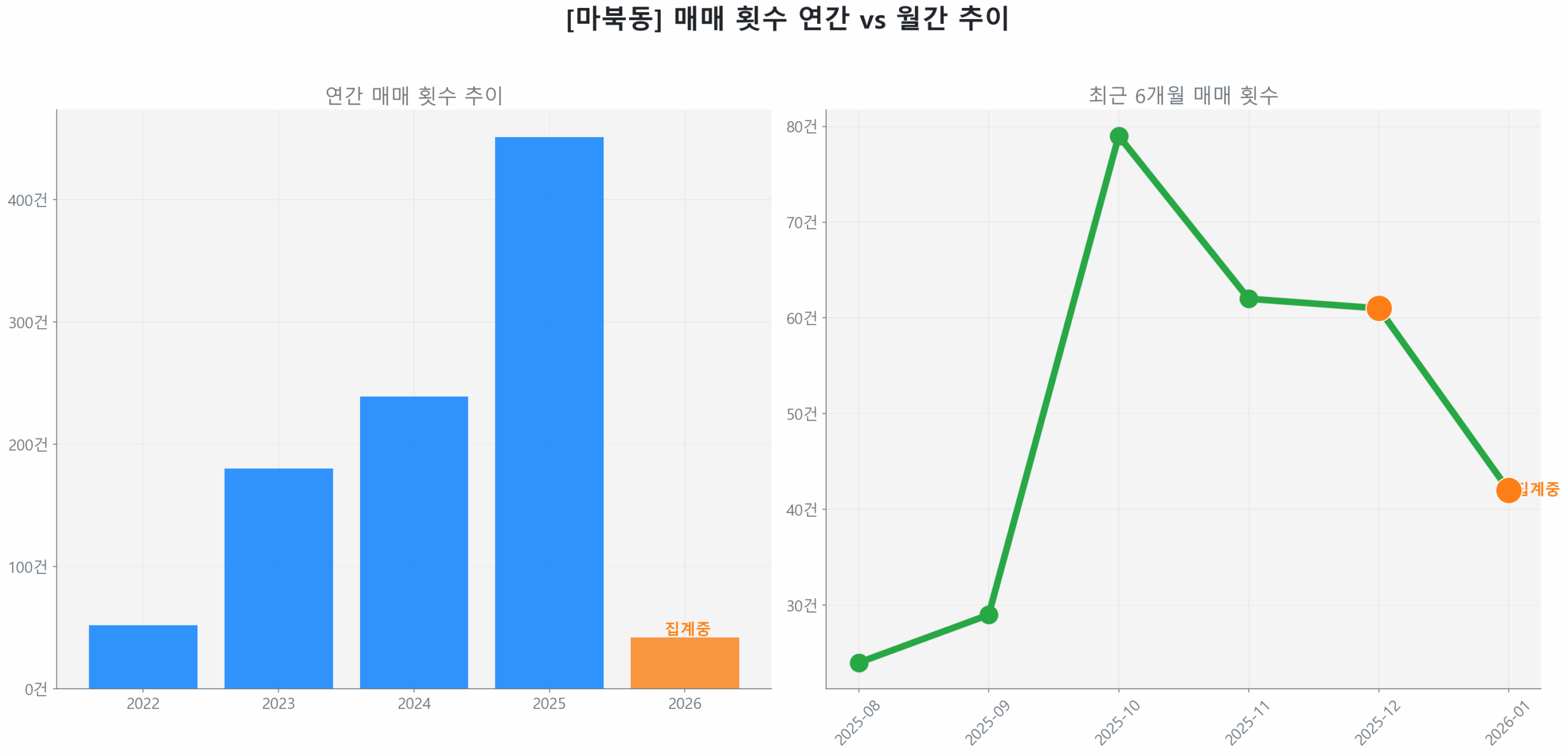 마북동 월간 매매 거래량 추이 꺾은선 그래프