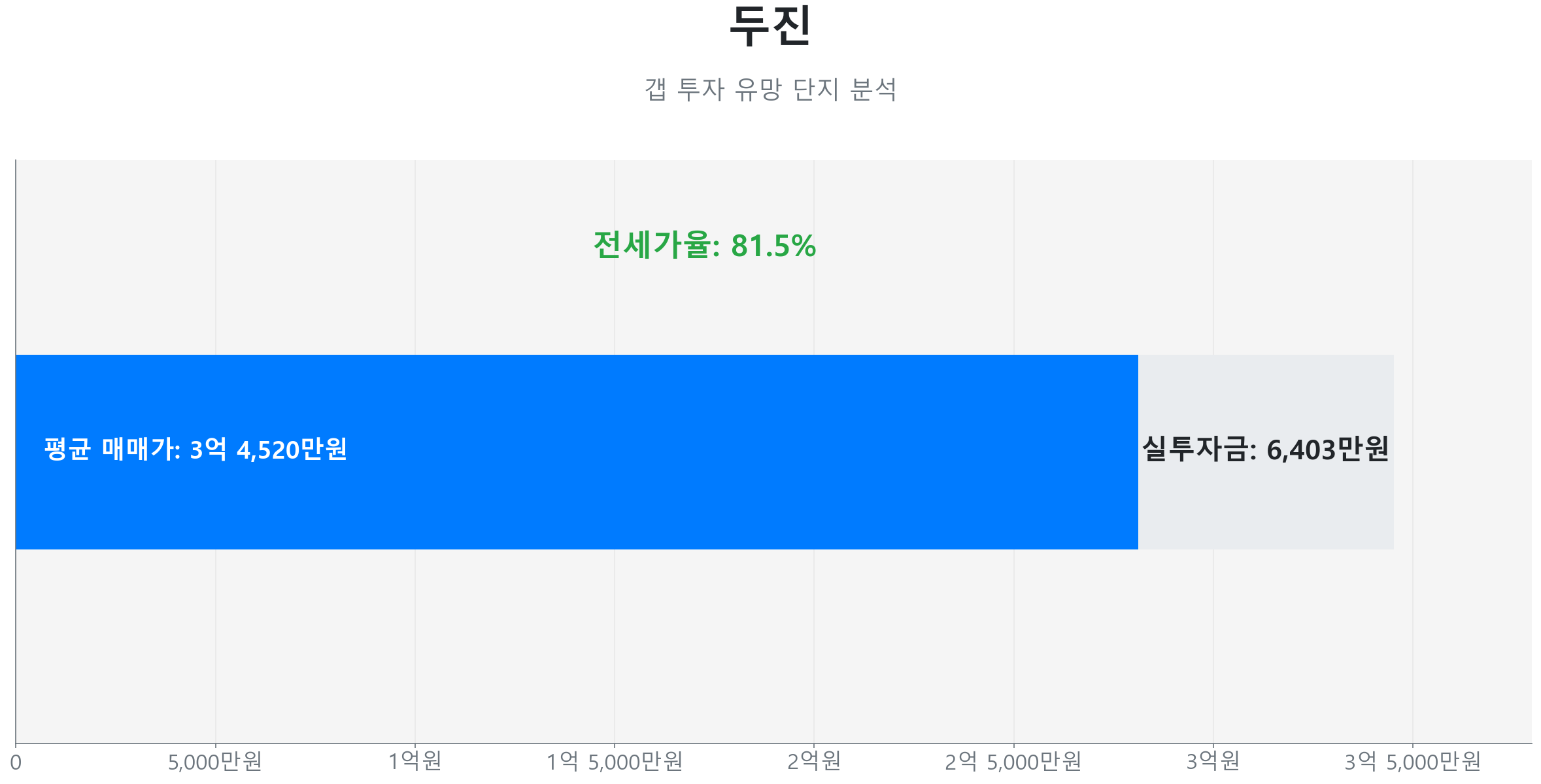 두진 84.0㎡의 갭투자 분석. 전세가율은 81.5%이며 예상 실투자금은 6,403만원.