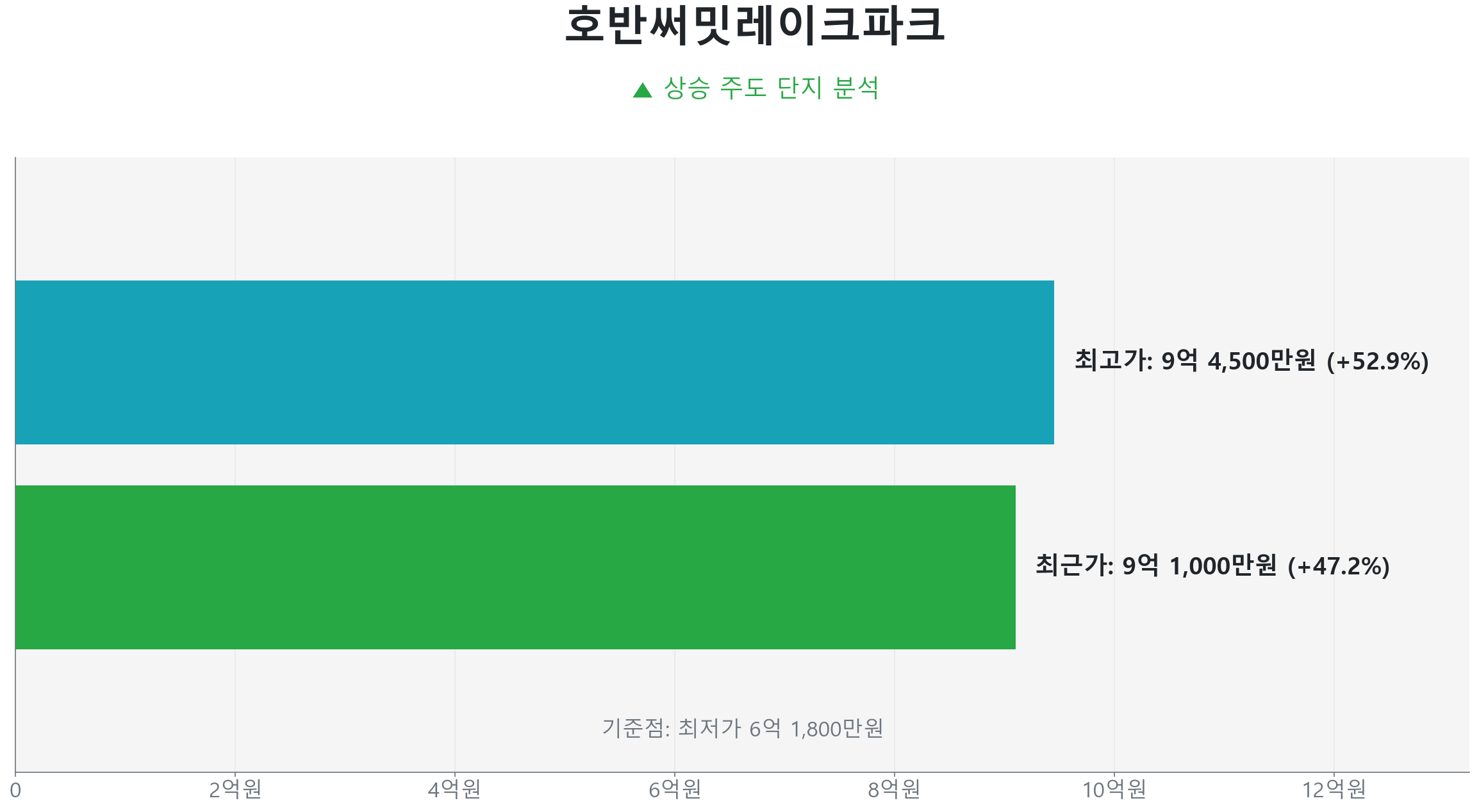 호반써밋레이크파크 84.0㎡의 저점 대비 47% 가격 회복률을 보여주는 그래프.
