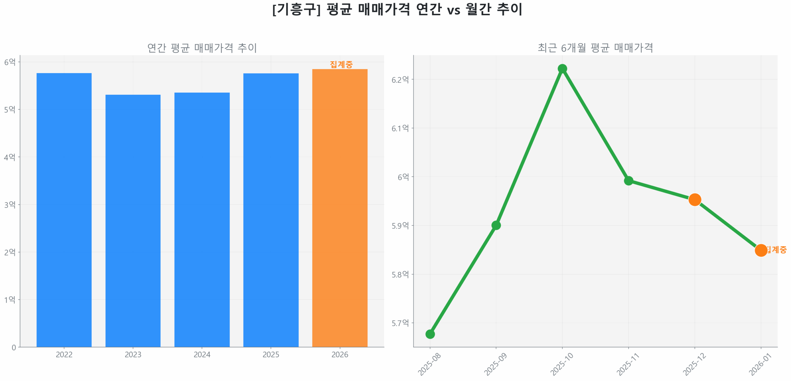 기흥구 월간 평균 매매가 추이 꺾은선 그래프
