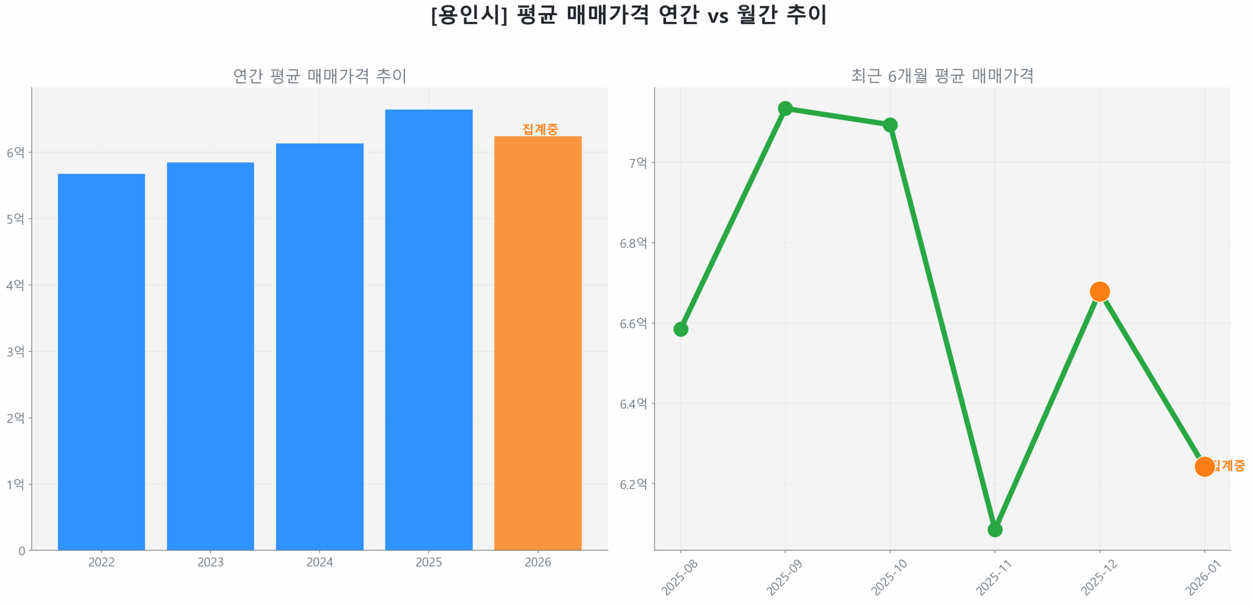 용인시 연간 평균 매매가 추이 막대 그래프