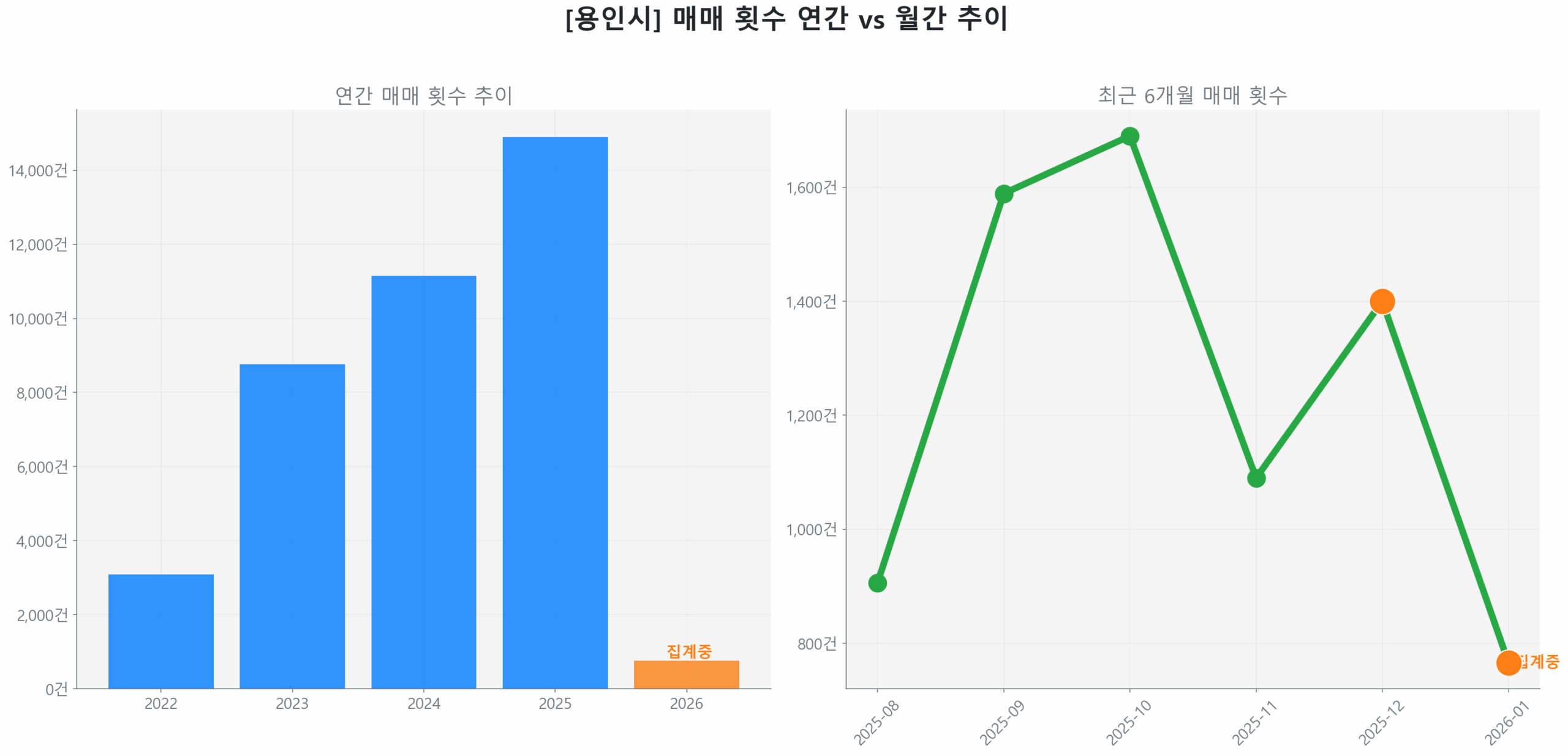 용인시 연간 매매 거래량 추이 막대 그래프